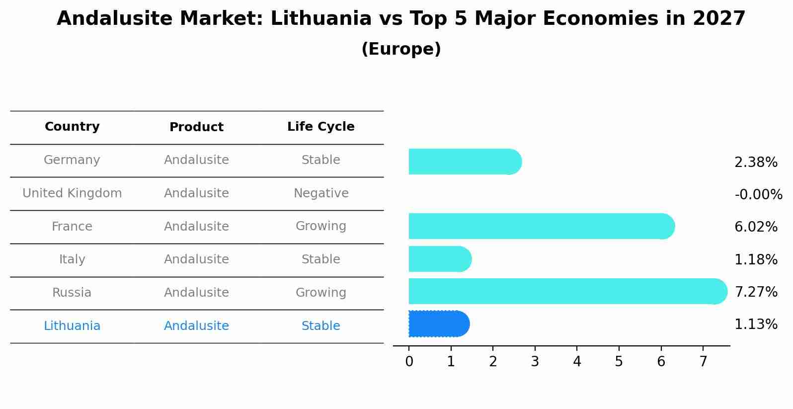 Andalusite Market: Lithuania vs Top 5 Major Economies in 2027 (Europe)