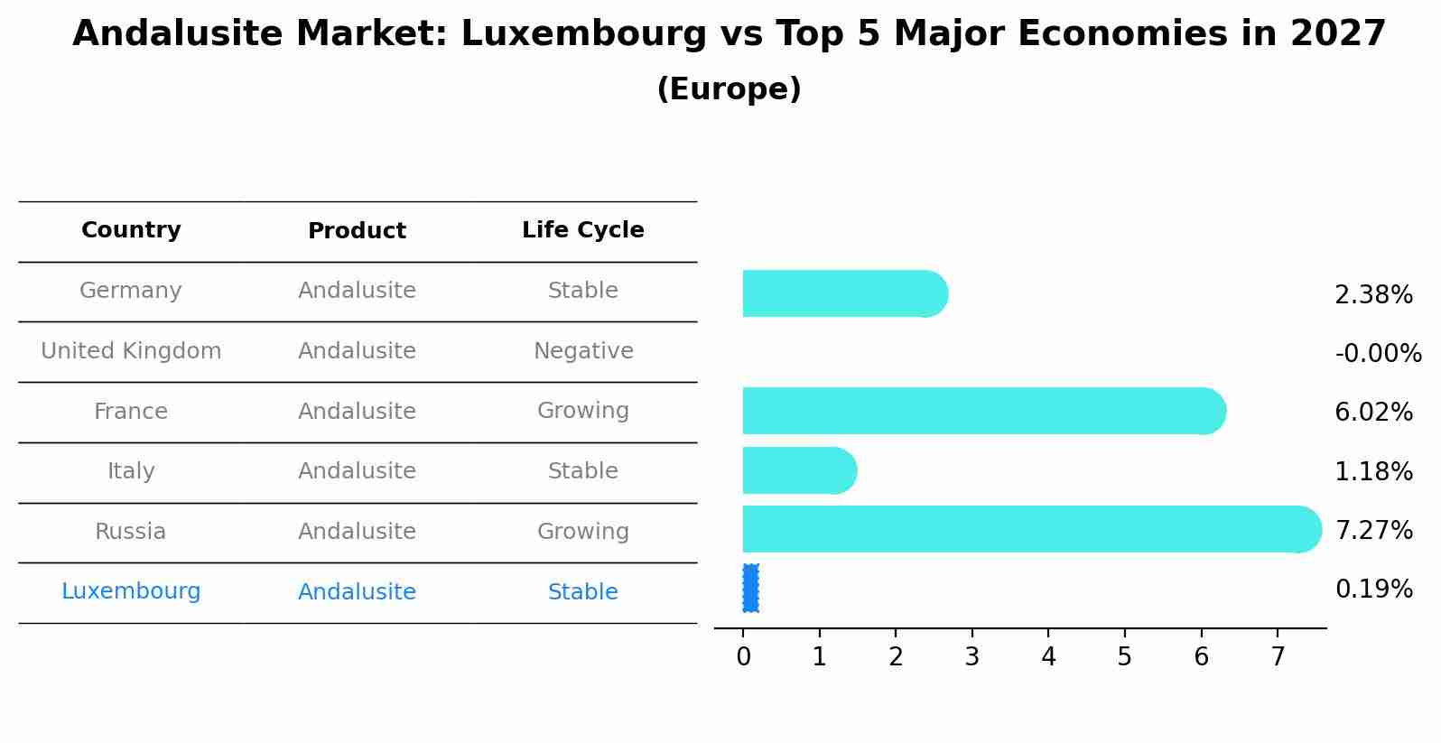 Andalusite Market: Luxembourg vs Top 5 Major Economies in 2027 (Europe)