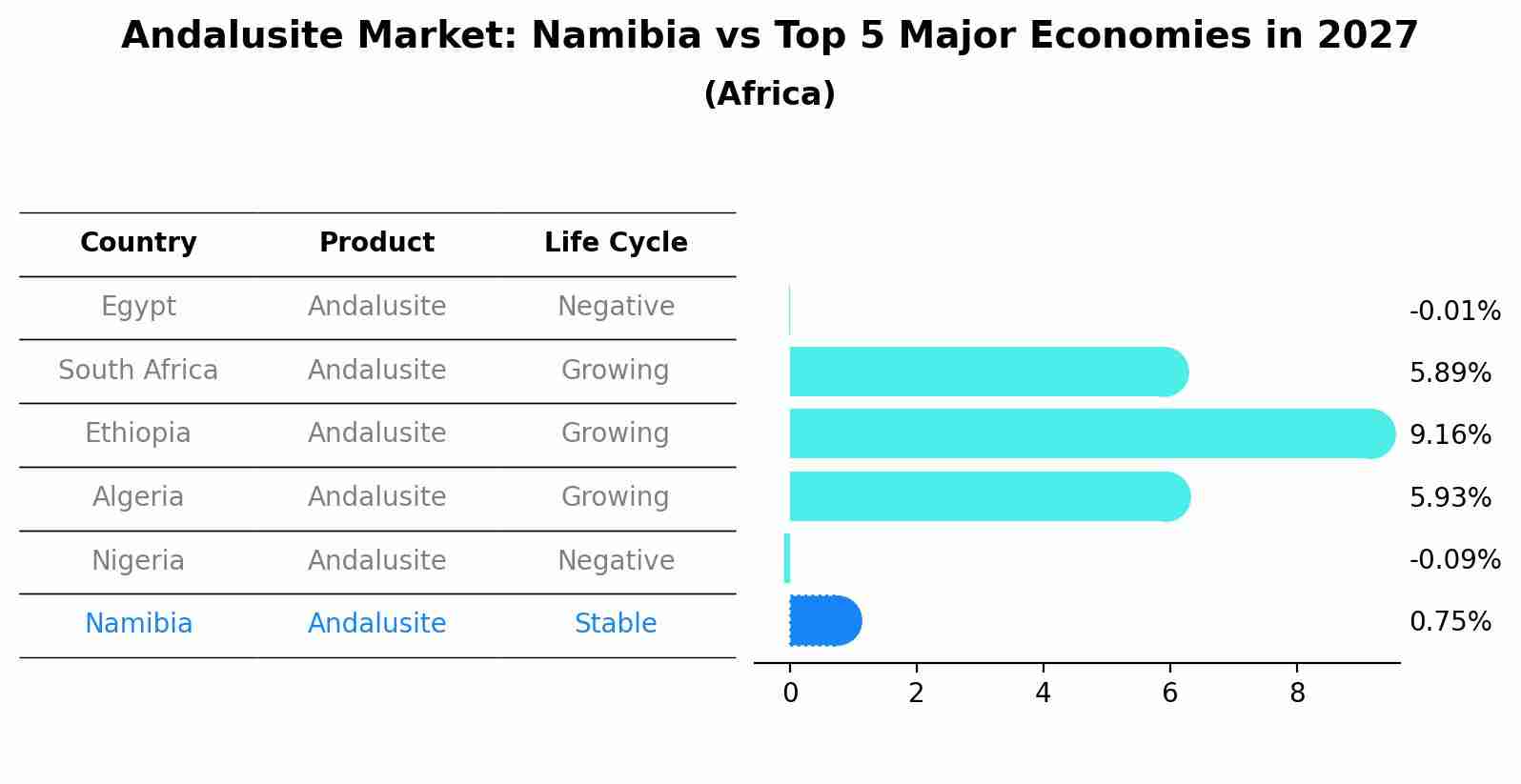 Andalusite Market: Namibia vs Top 5 Major Economies in 2027 (Africa)