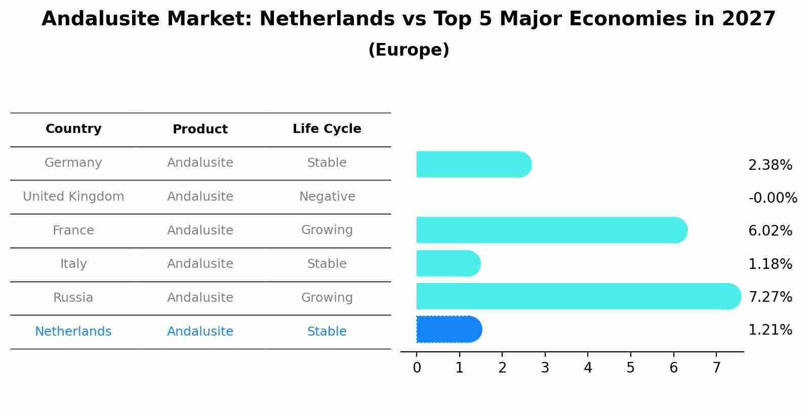 Andalusite Market: Netherlands vs Top 5 Major Economies in 2027 (Europe)