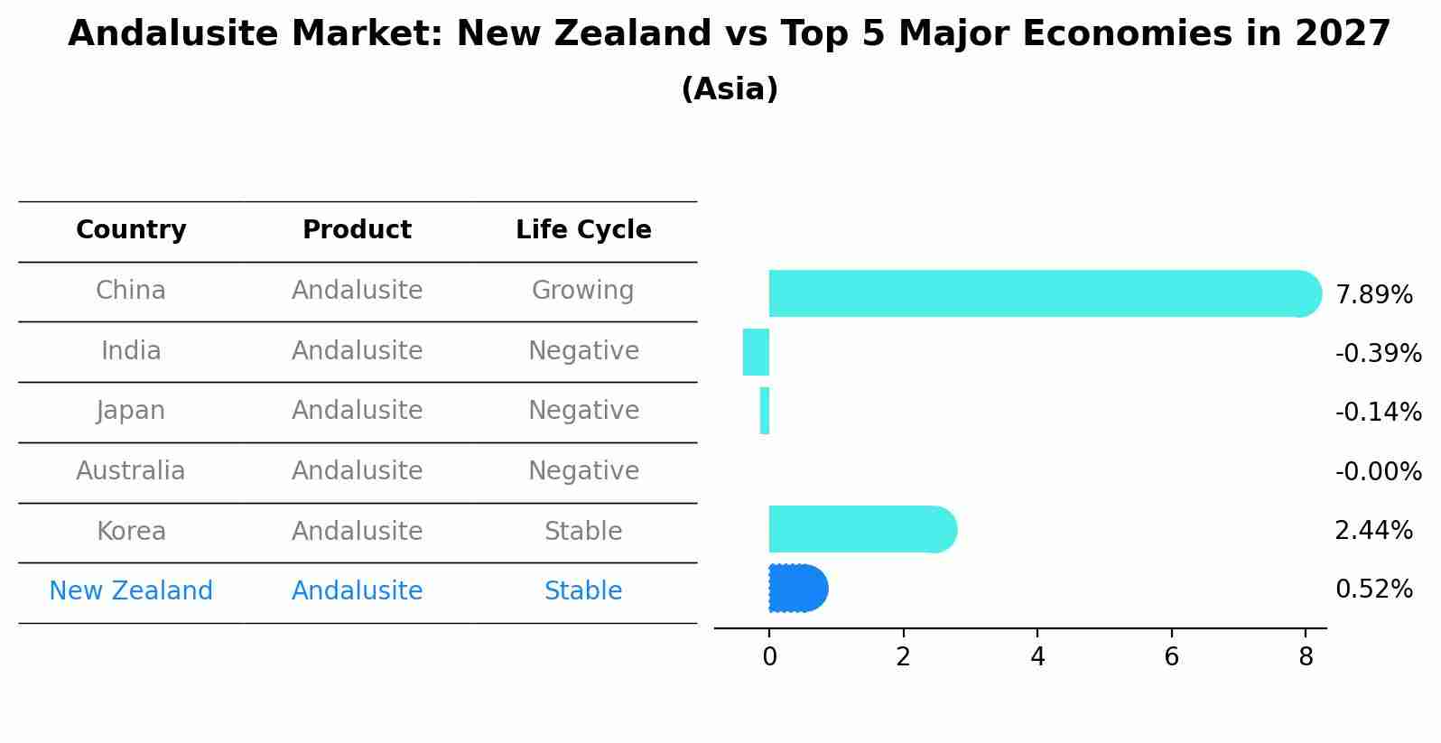 Andalusite Market: New Zealand vs Top 5 Major Economies in 2027 (Asia)