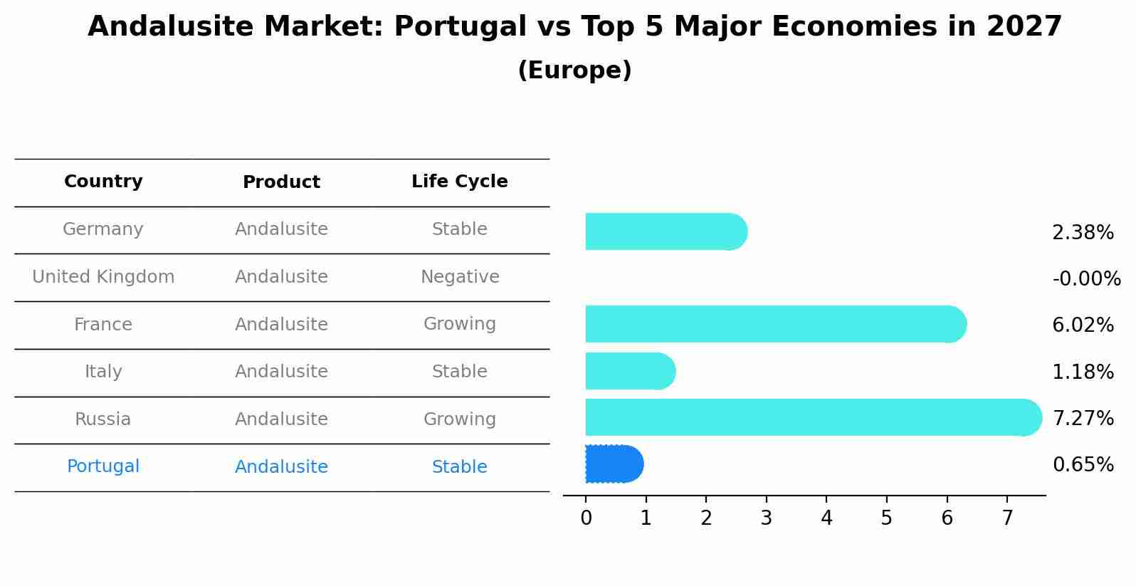Andalusite Market: Portugal vs Top 5 Major Economies in 2027 (Europe)