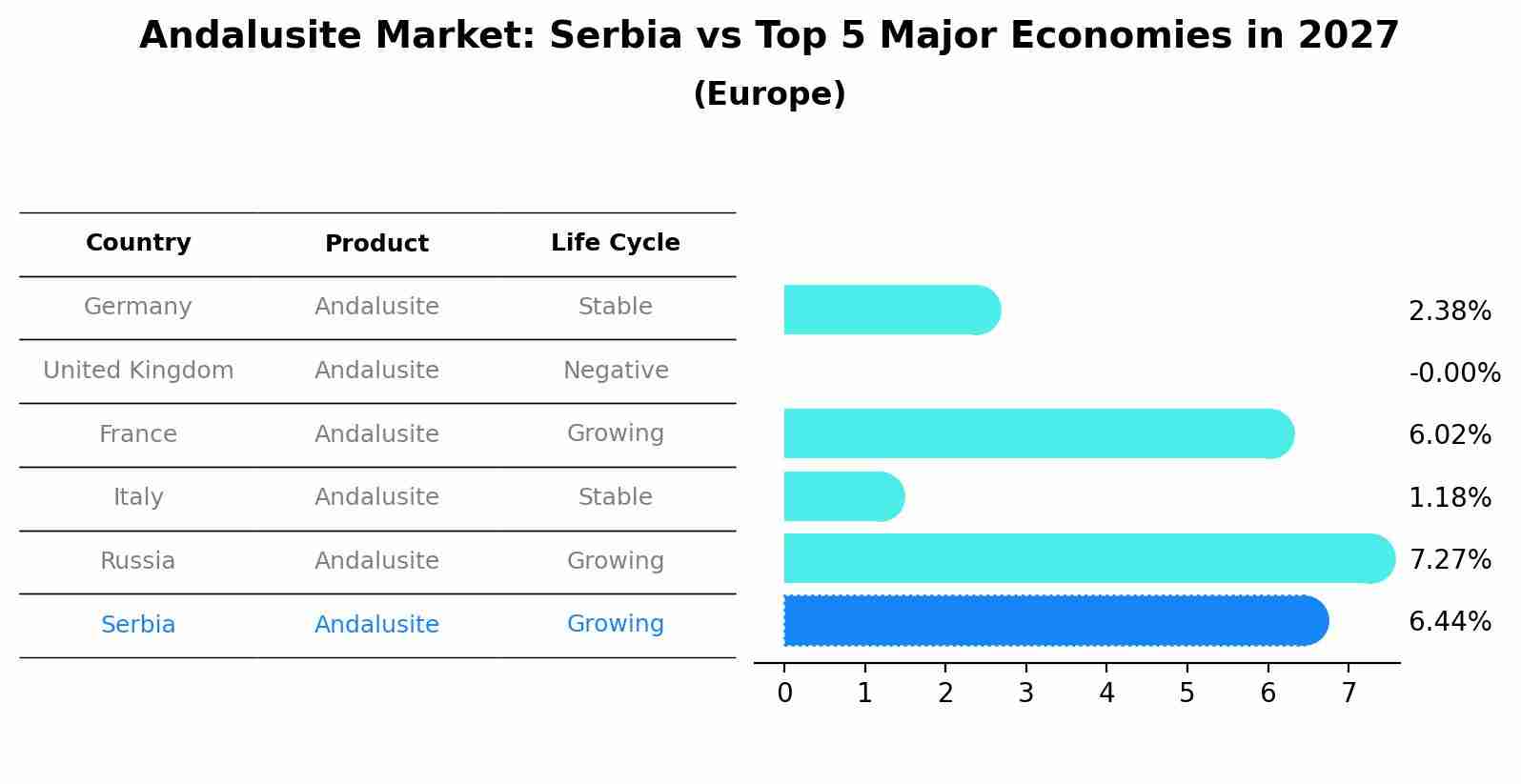 Andalusite Market: Serbia vs Top 5 Major Economies in 2027 (Europe)