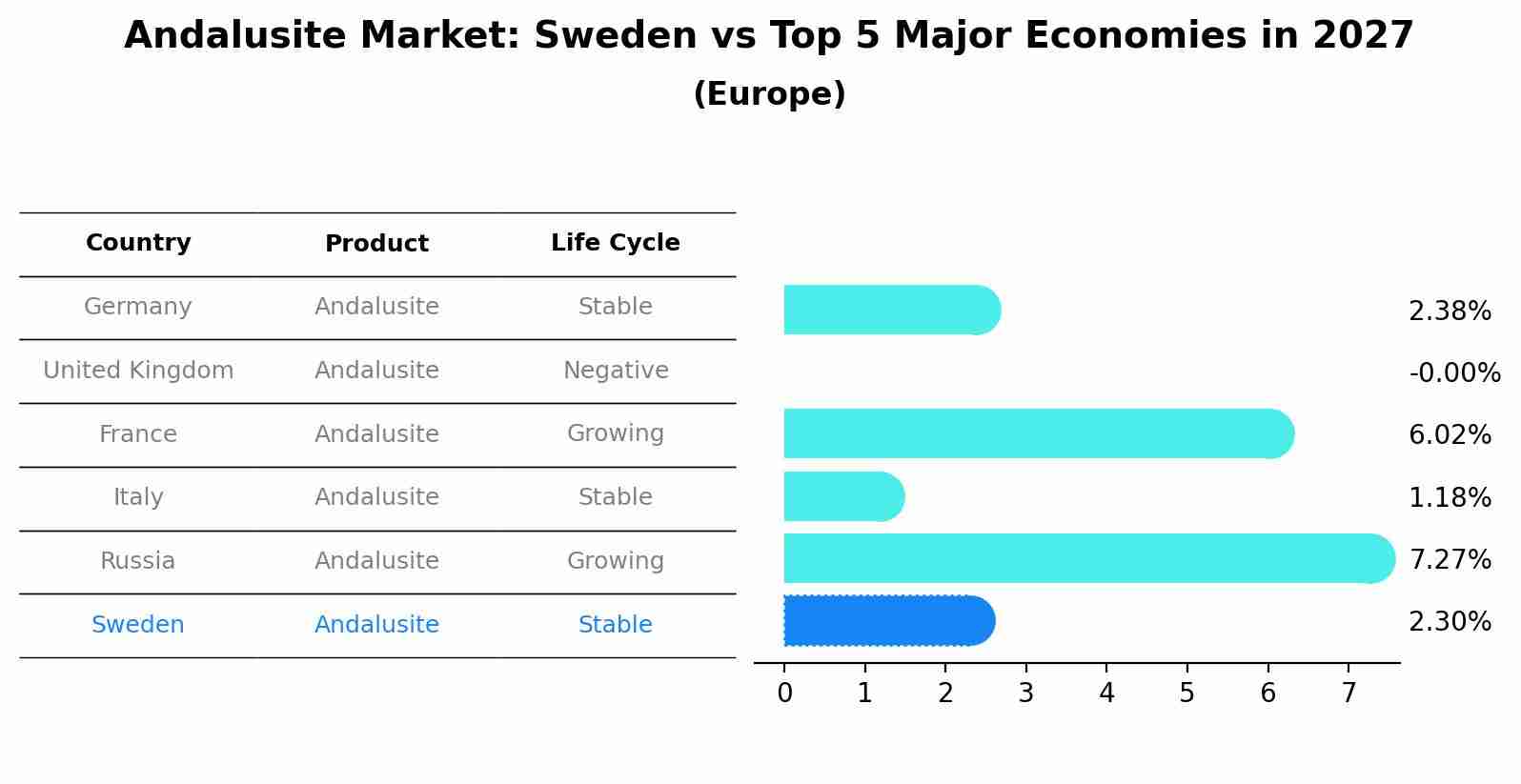 Andalusite Market: Sweden vs Top 5 Major Economies in 2027 (Europe)