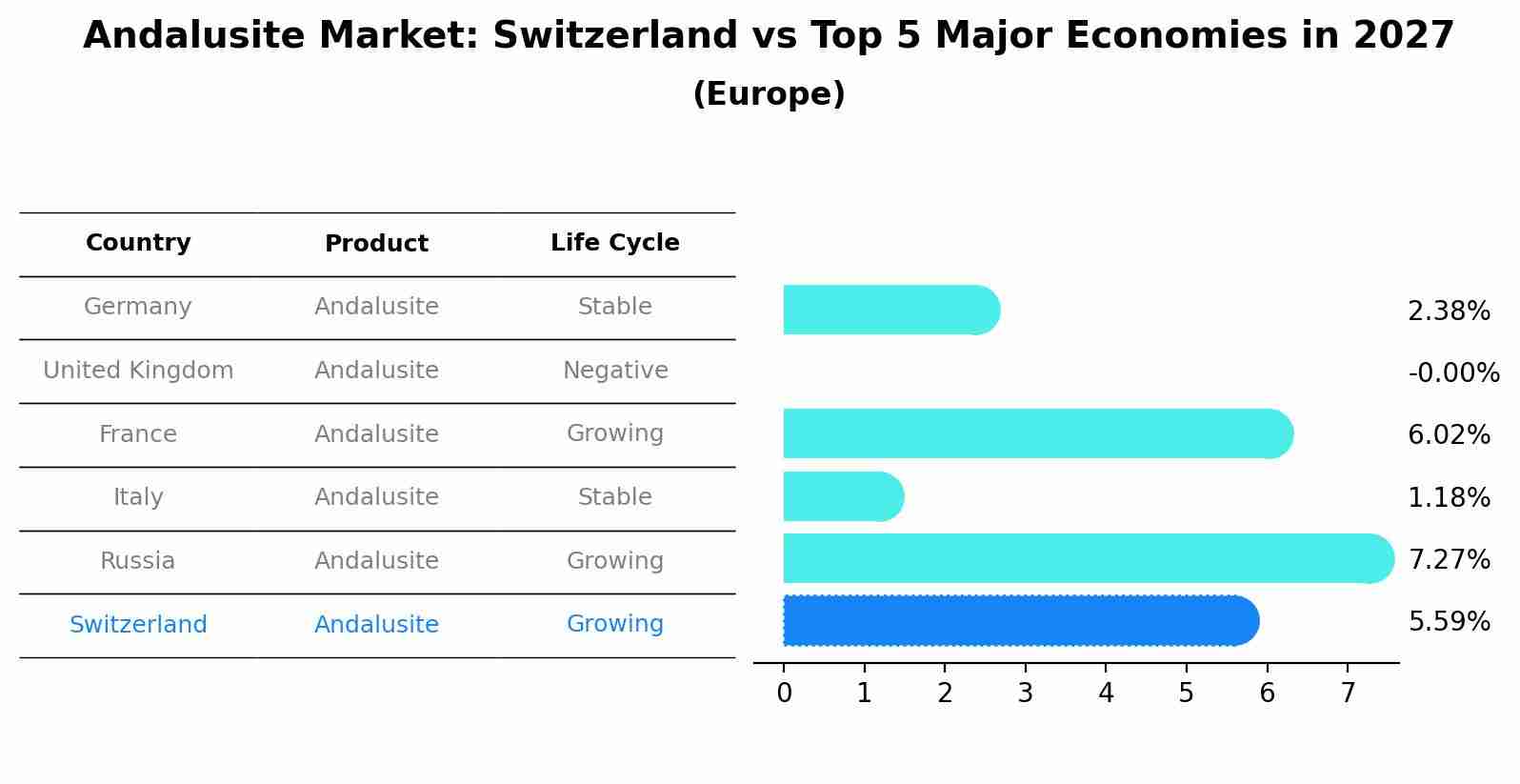 Andalusite Market: Switzerland vs Top 5 Major Economies in 2027 (Europe)