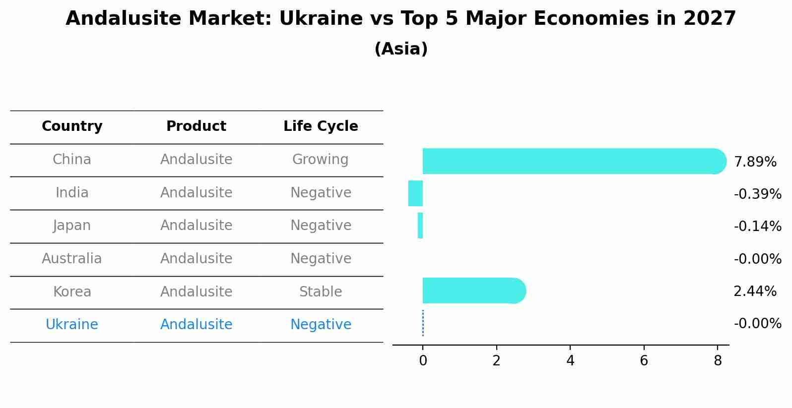 Andalusite Market: Ukraine vs Top 5 Major Economies in 2027 (Asia)