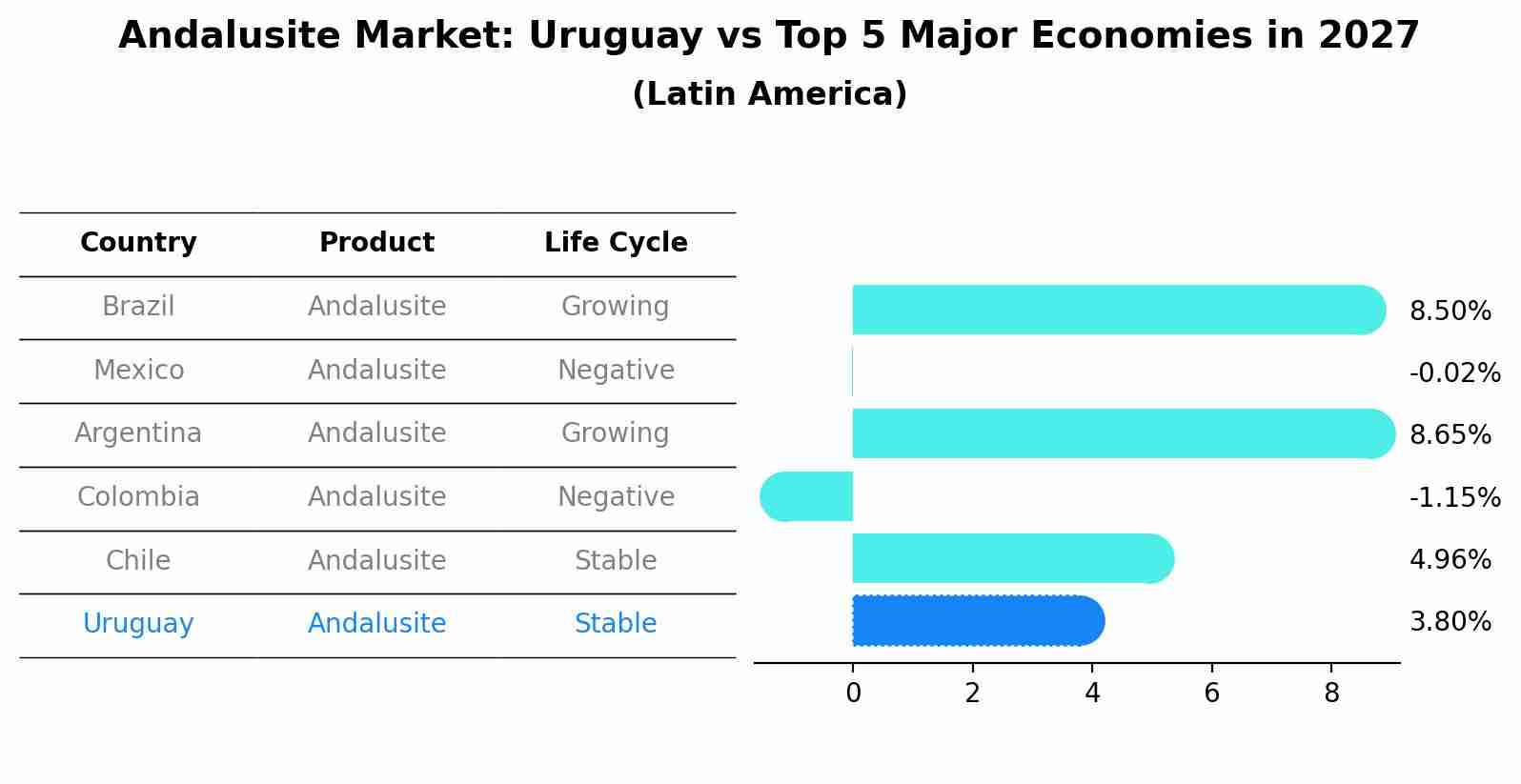 Andalusite Market: Uruguay vs Top 5 Major Economies in 2027 (Latin America)
