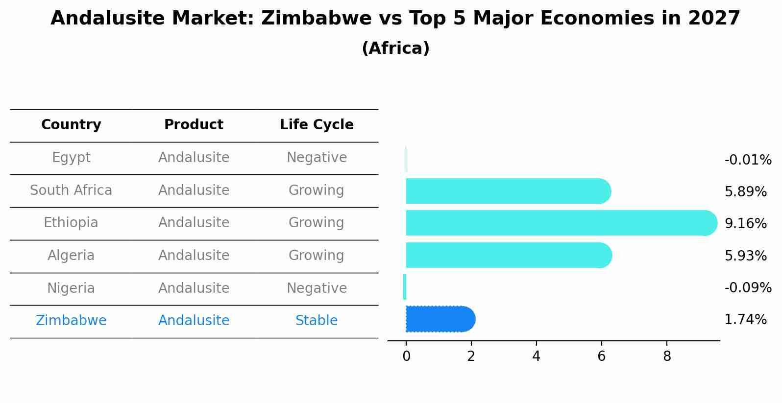 Andalusite Market: Zimbabwe vs Top 5 Major Economies in 2027 (Africa)