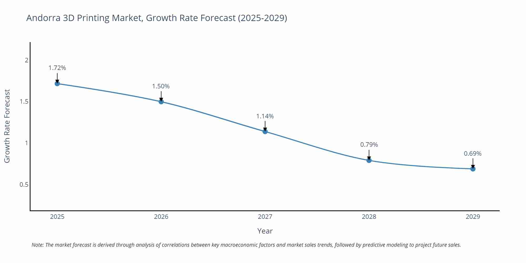Andorra 3D Printing Market Growth Rate