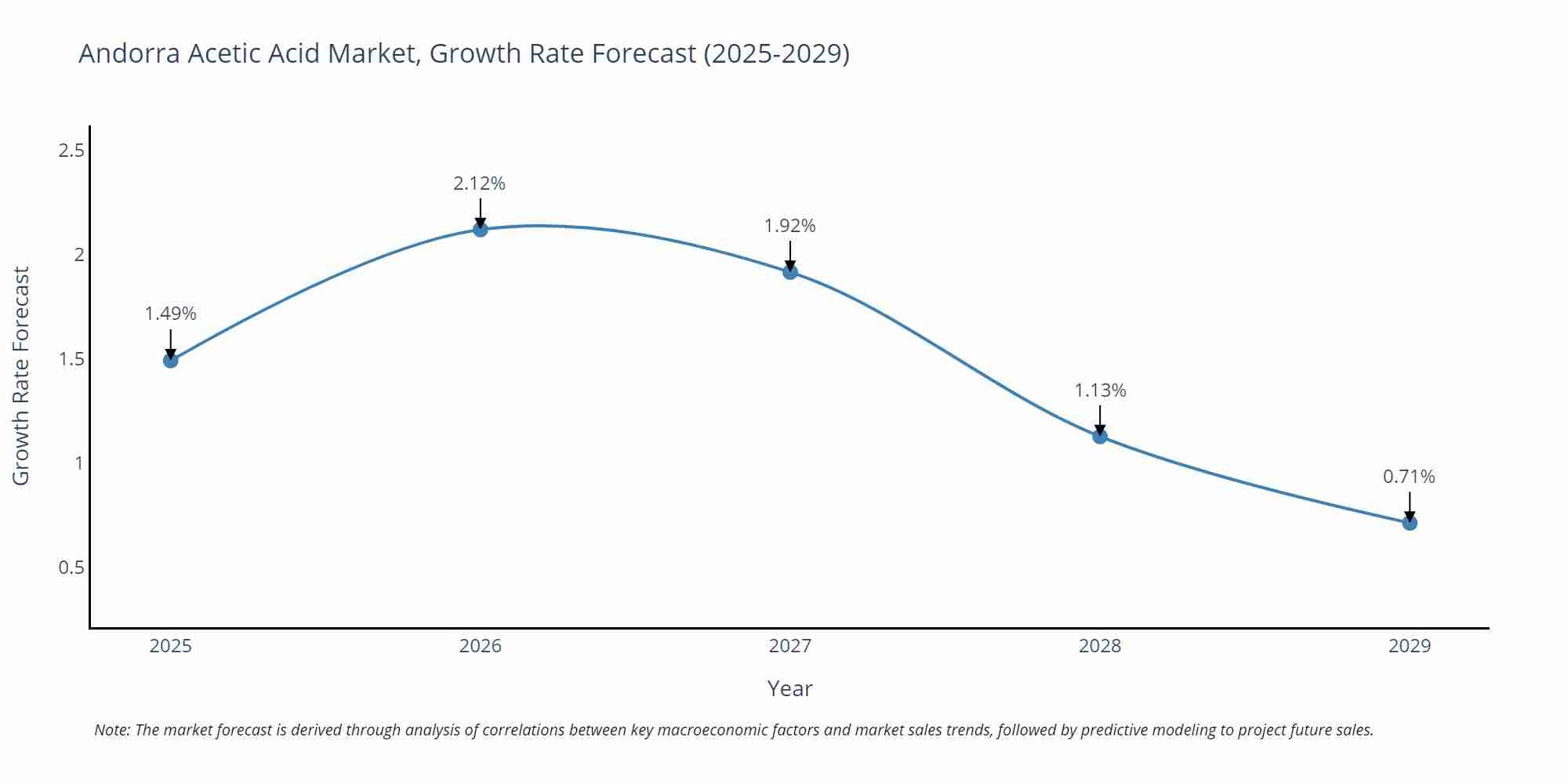 Andorra Acetic Acid Market Growth Rate