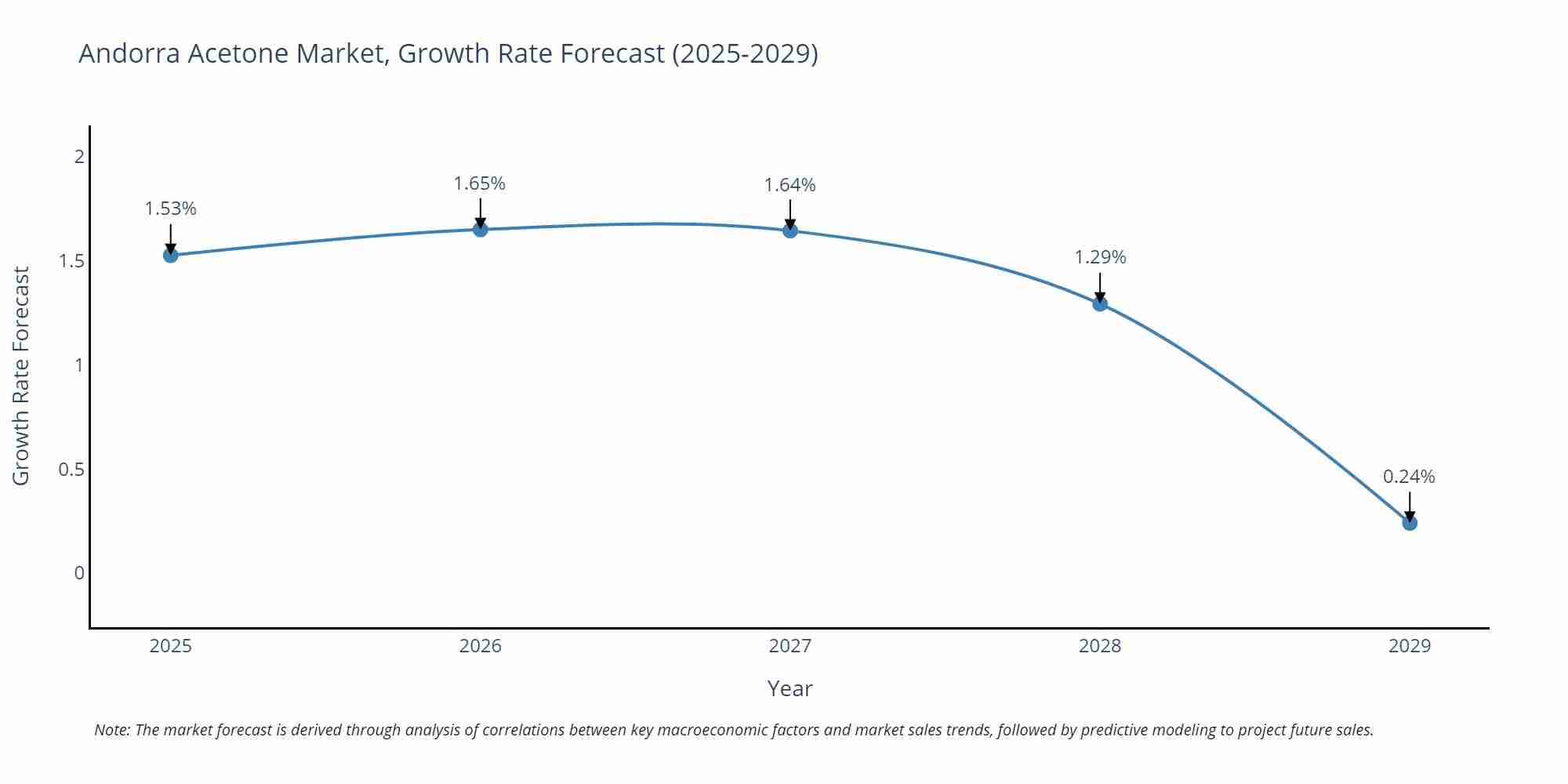 Andorra Acetone Market Growth Rate