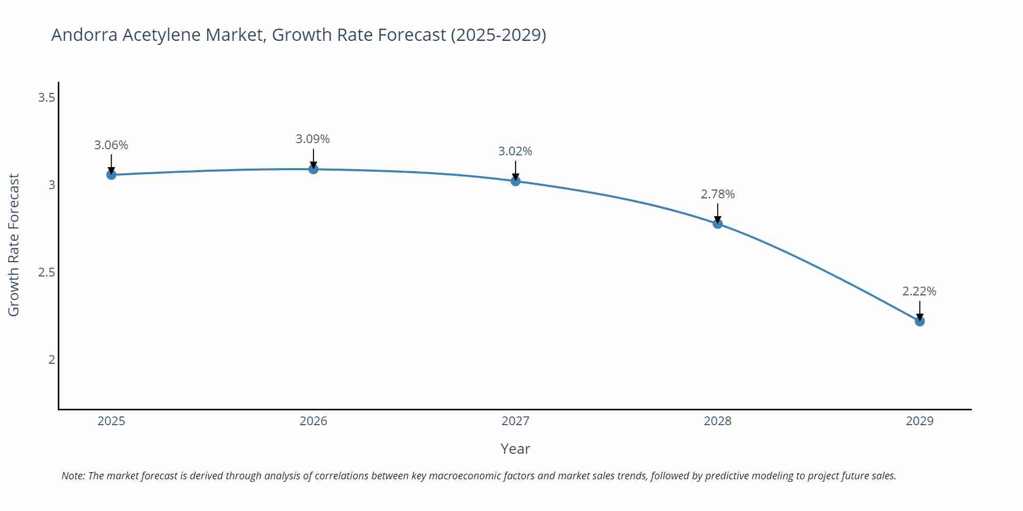 Andorra Acetylene Market Growth Rate