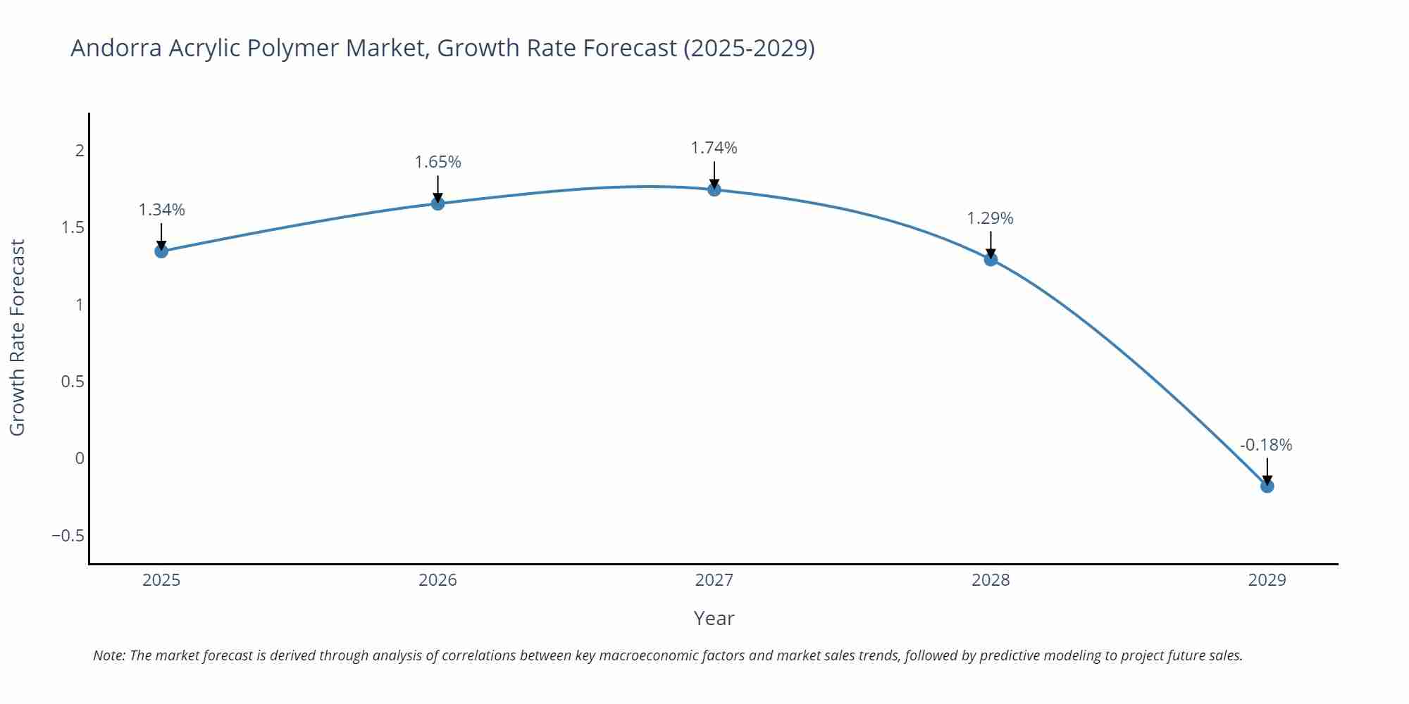 Andorra Acrylic Polymer Market Growth Rate