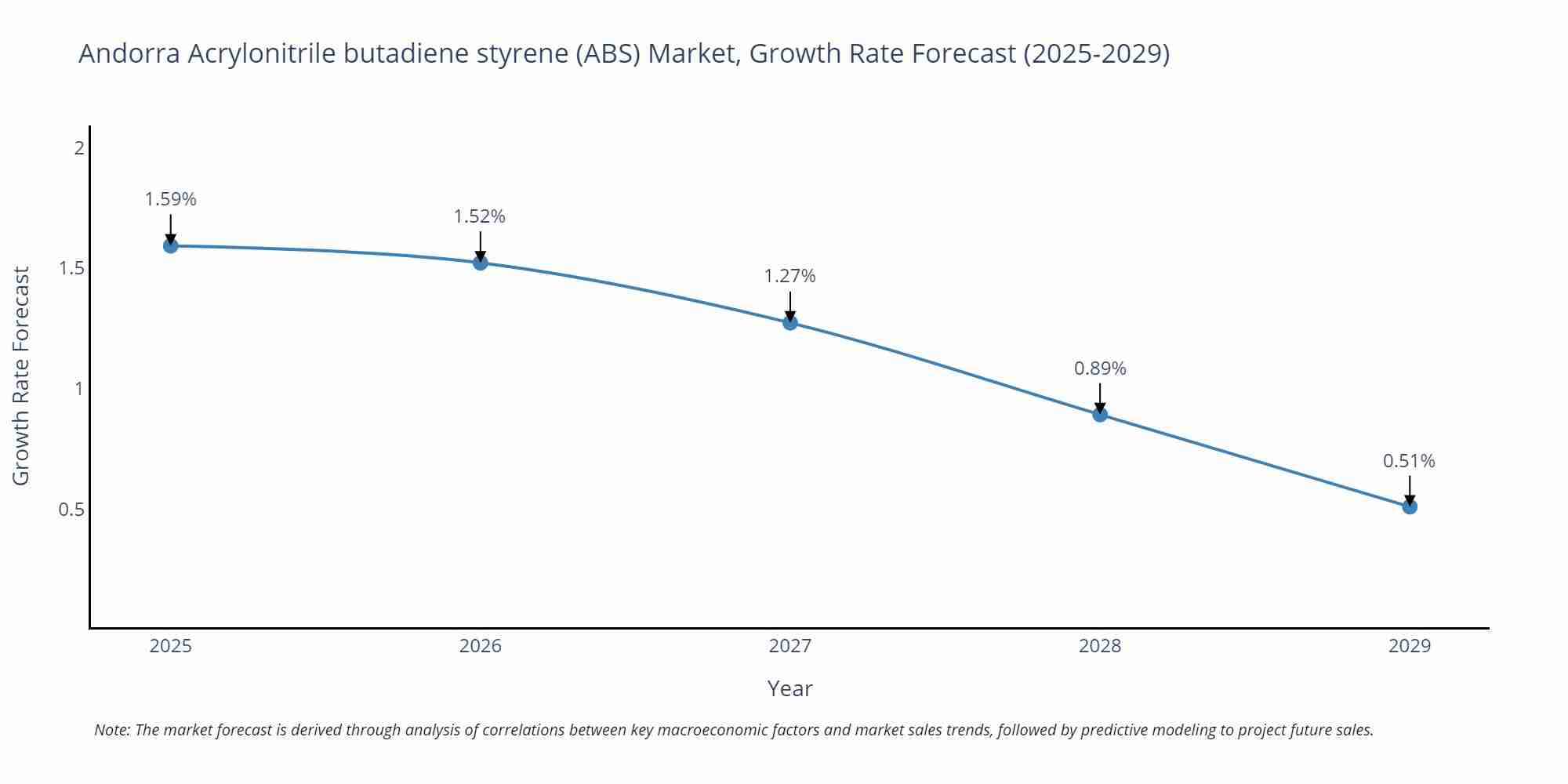 Andorra Acrylonitrile butadiene styrene (ABS) Market Growth Rate