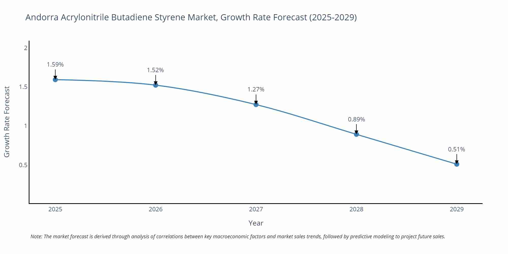 Andorra Acrylonitrile Butadiene Styrene Market Growth Rate