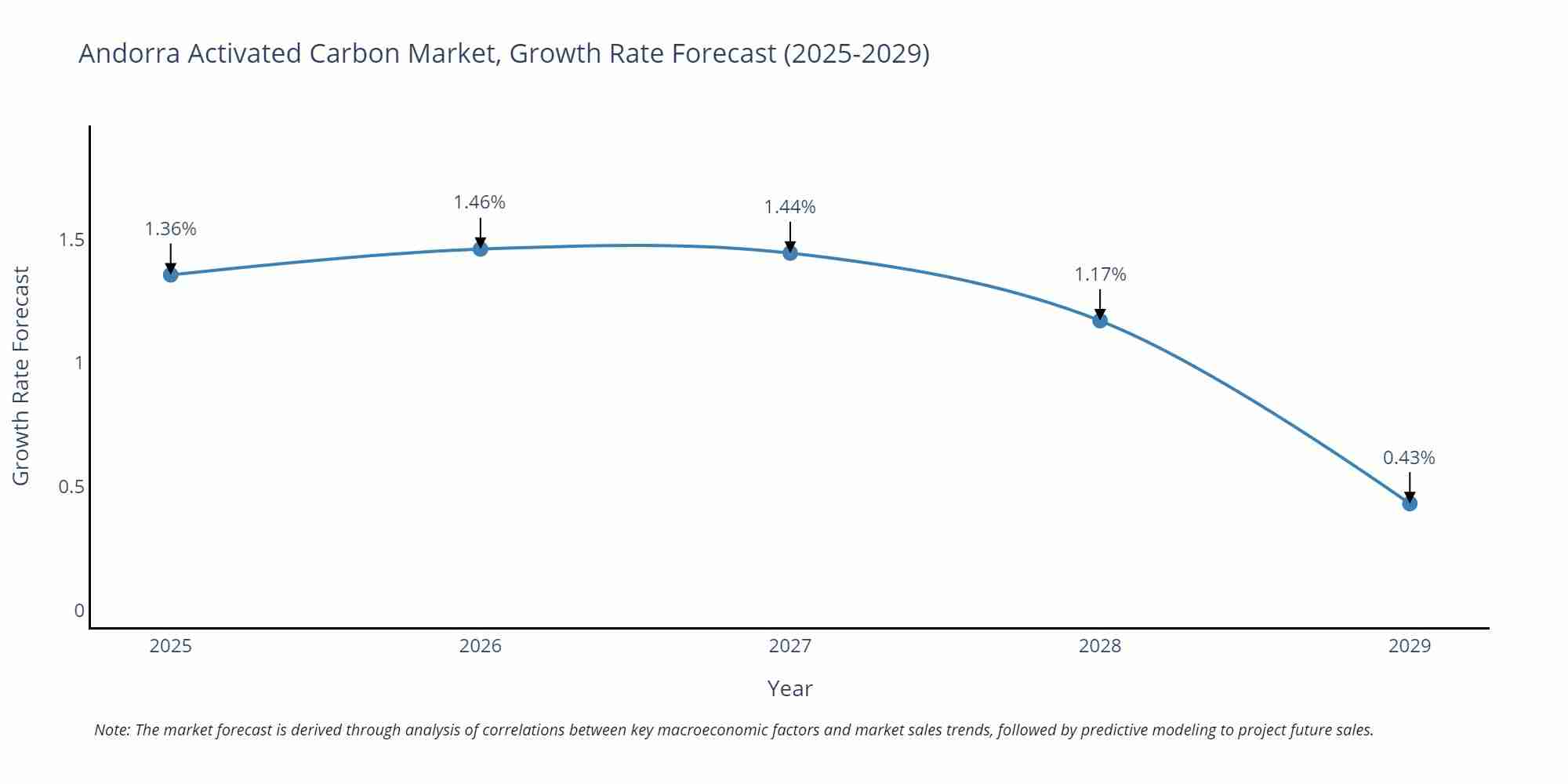 Andorra Activated Carbon Market Size Growth Rate