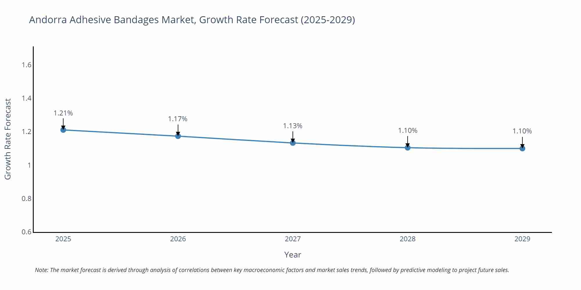Andorra Adhesive Bandages Market Growth Rate
