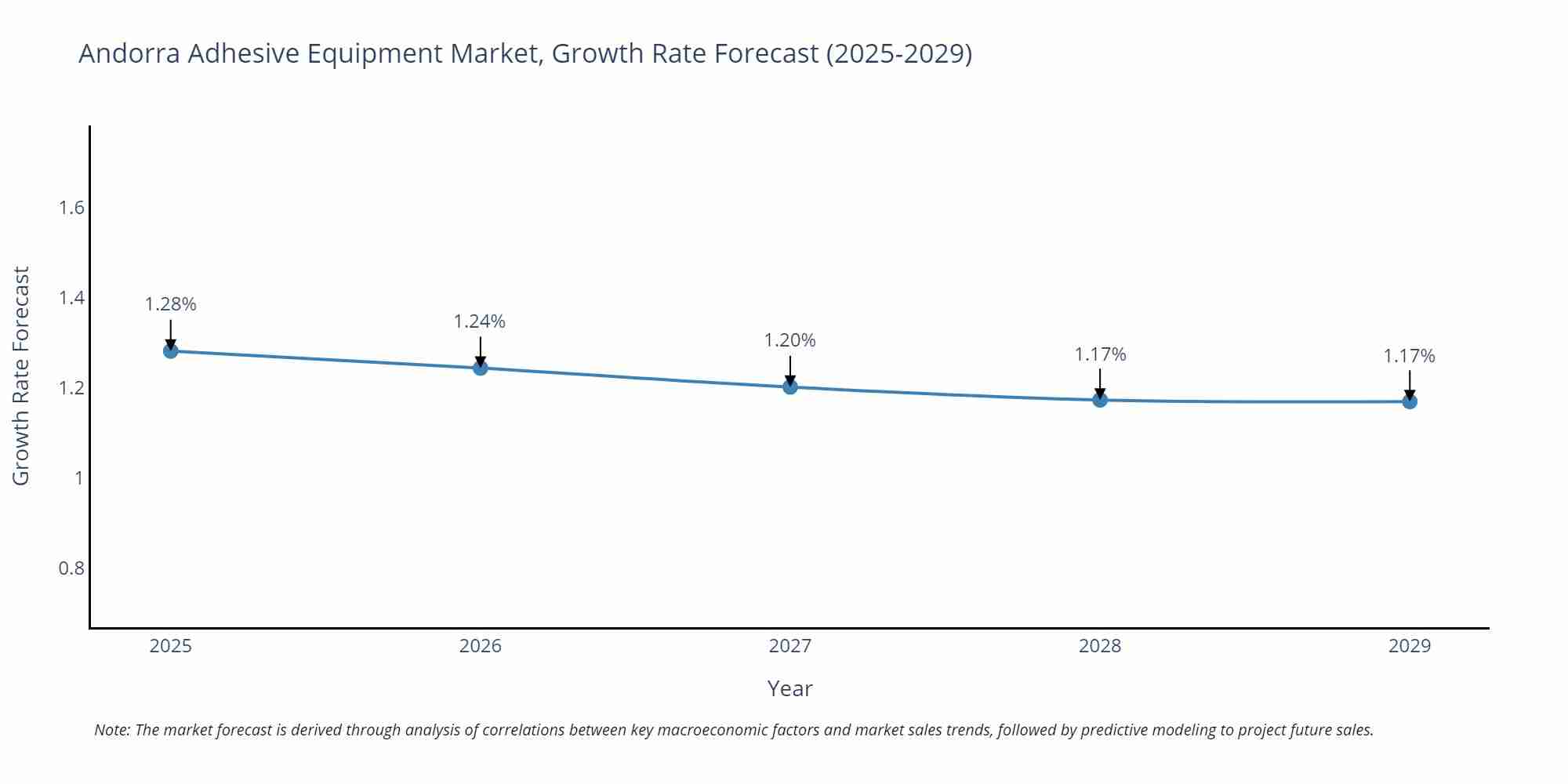 Andorra Adhesive Equipment Market Size Growth Rate