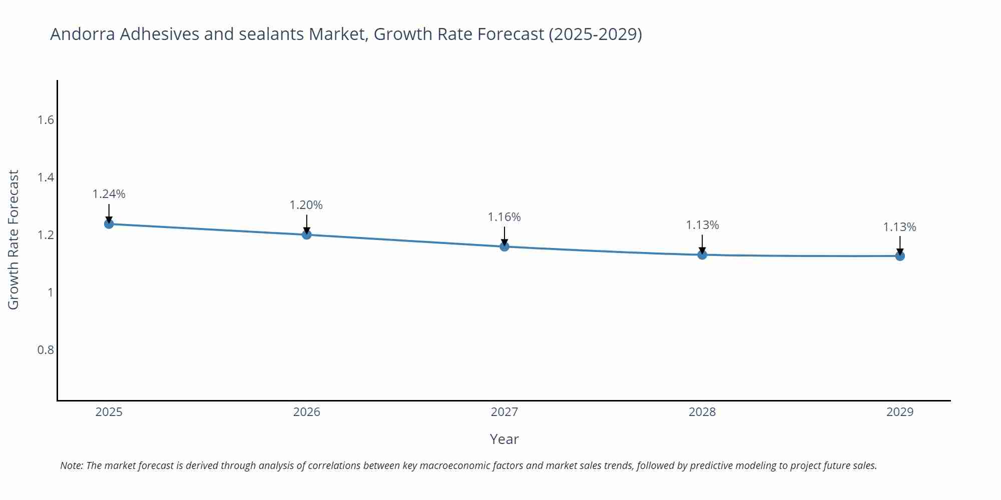 Andorra Adhesives and sealants Market Growth Rate