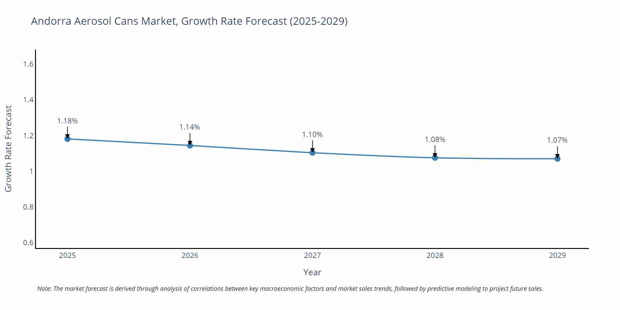 Andorra Aerosol Cans Market Growth Rate