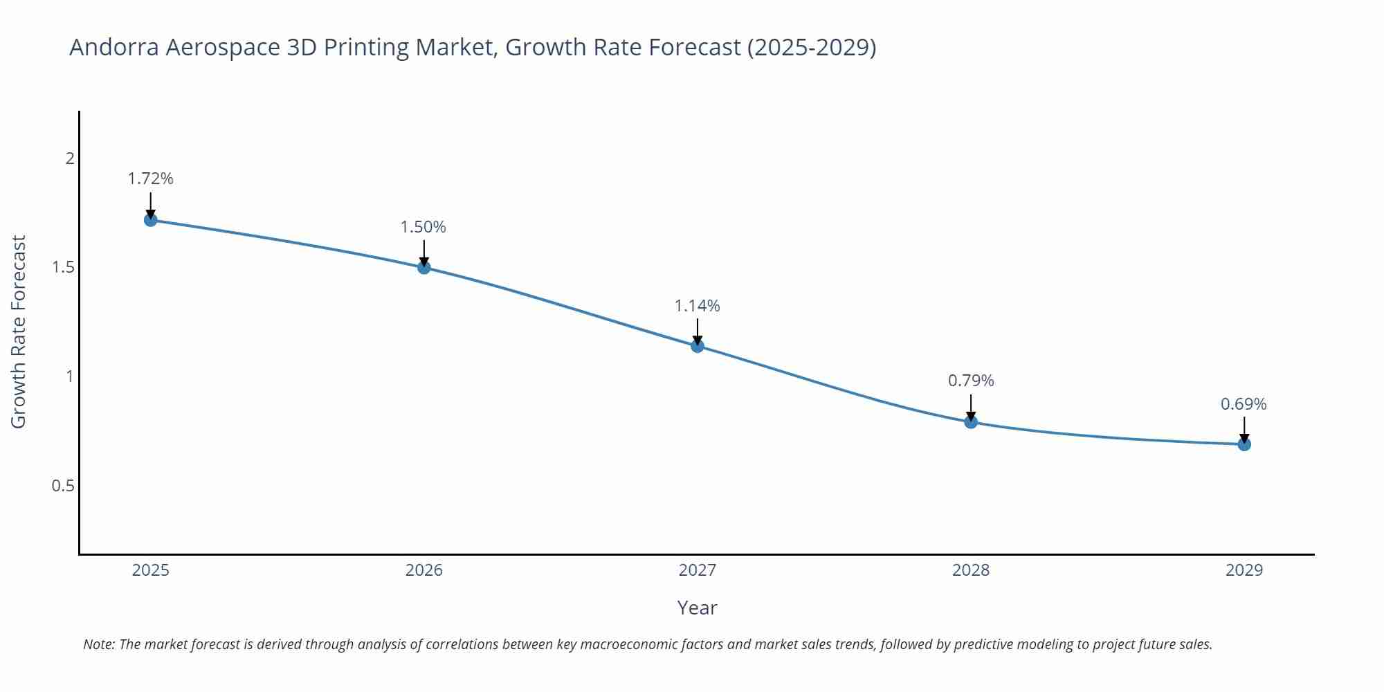 Andorra Aerospace 3D Printing Market Growth Rate