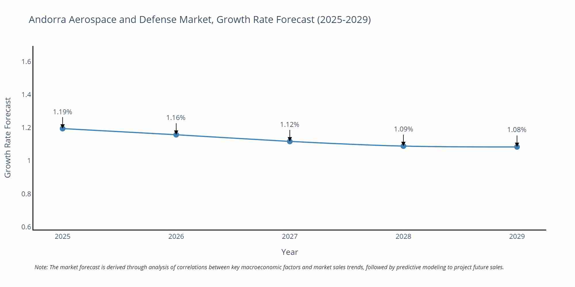 Andorra Aerospace and Defense Market Growth Rate
