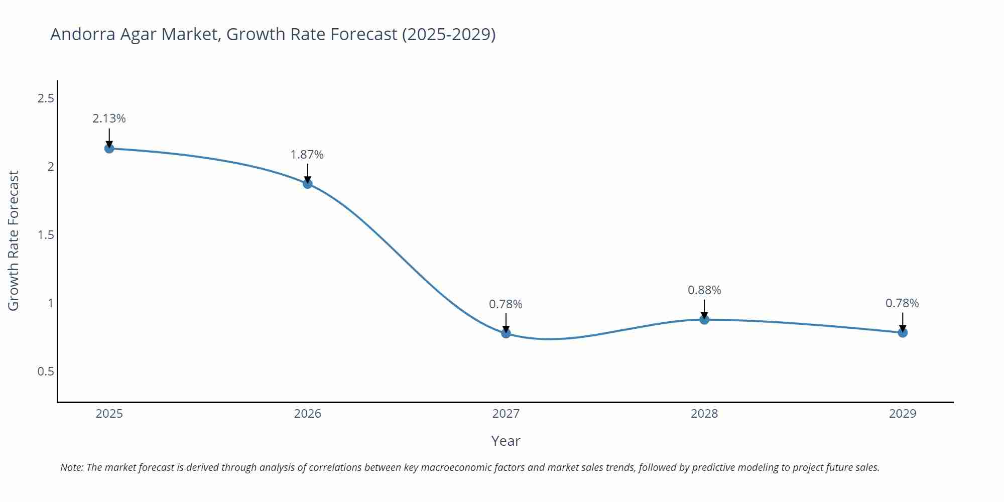Andorra Agar Market Growth Rate