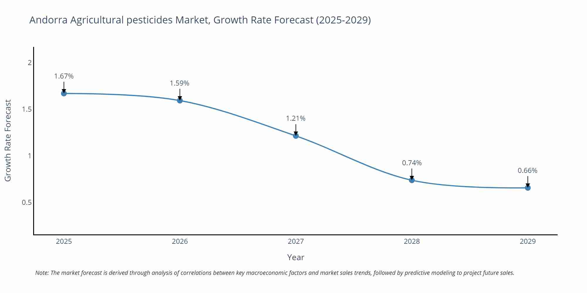 Andorra Agricultural pesticides Market Growth Rate