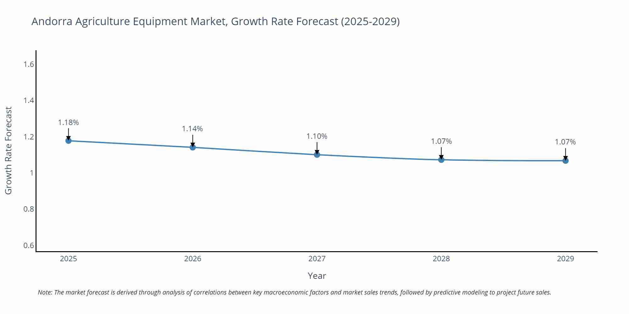 Andorra Agriculture Equipment Market Size Growth Rate