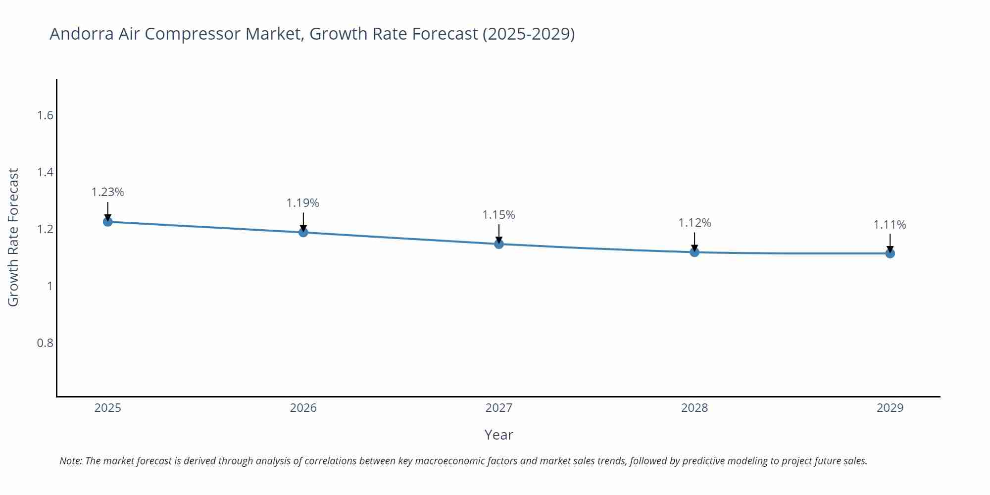 Andorra Air Compressor Market Growth Rate