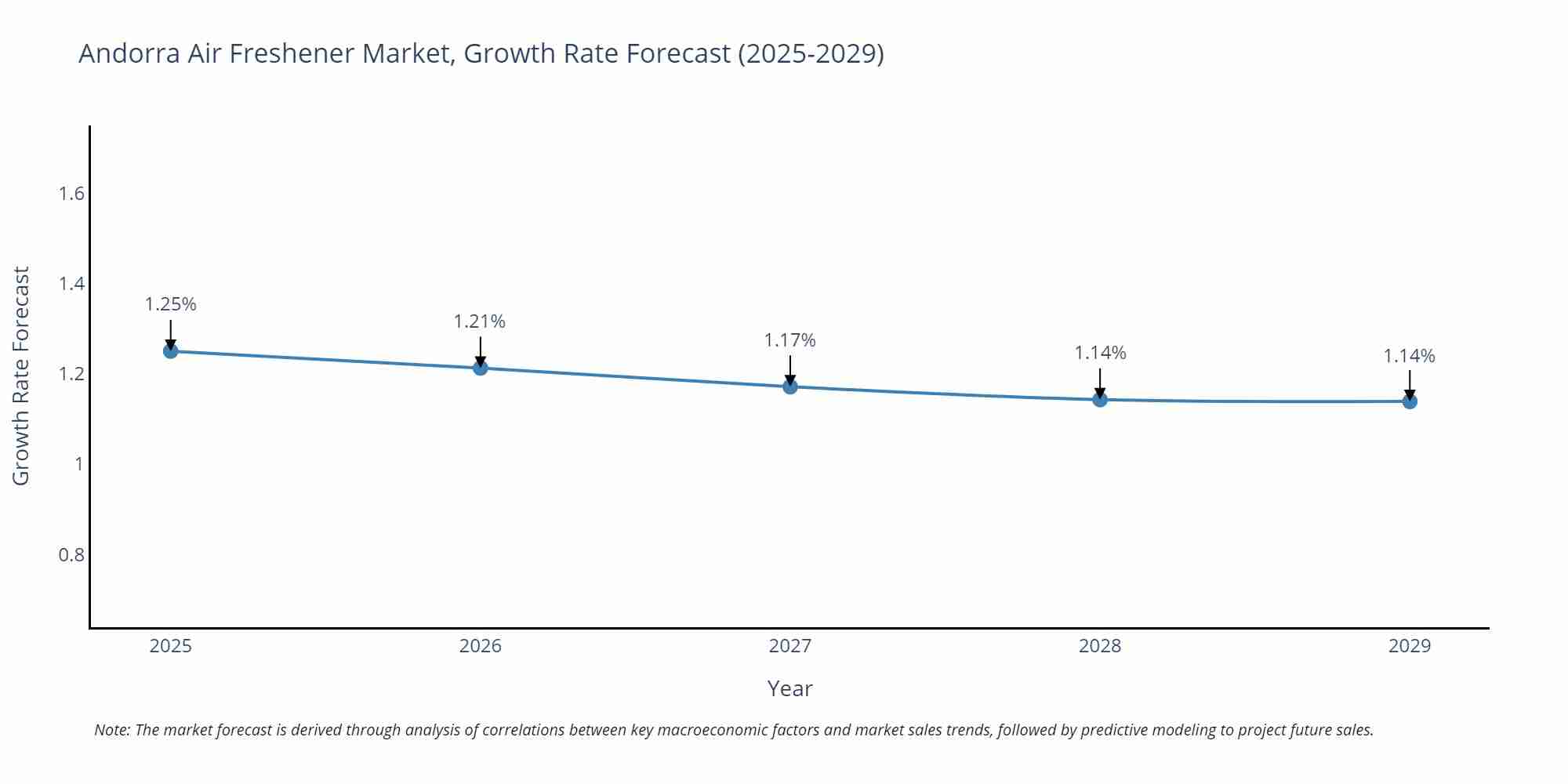Andorra Air Freshener Market Growth Rate