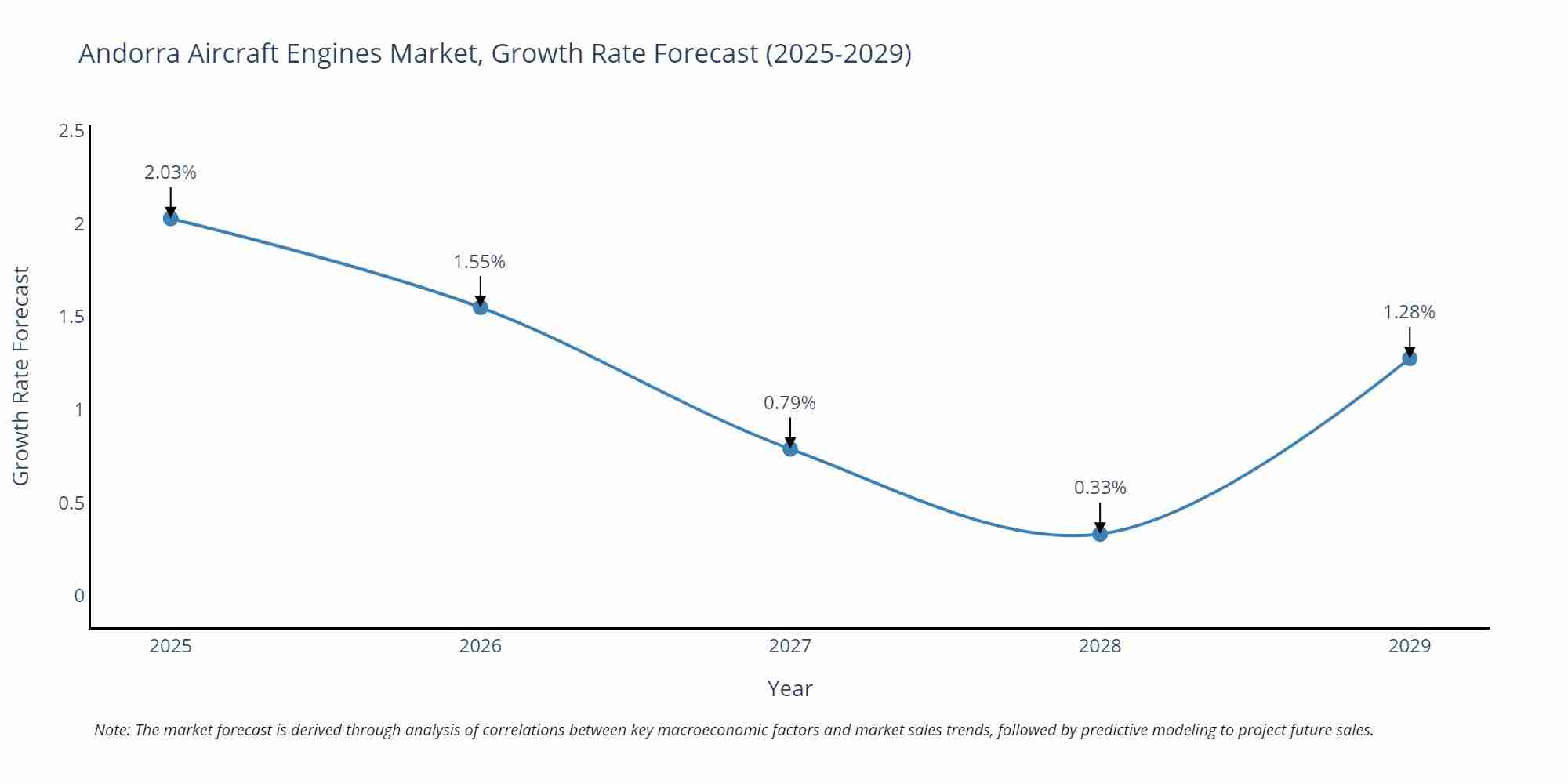 Andorra Aircraft Engines Market Growth Rate