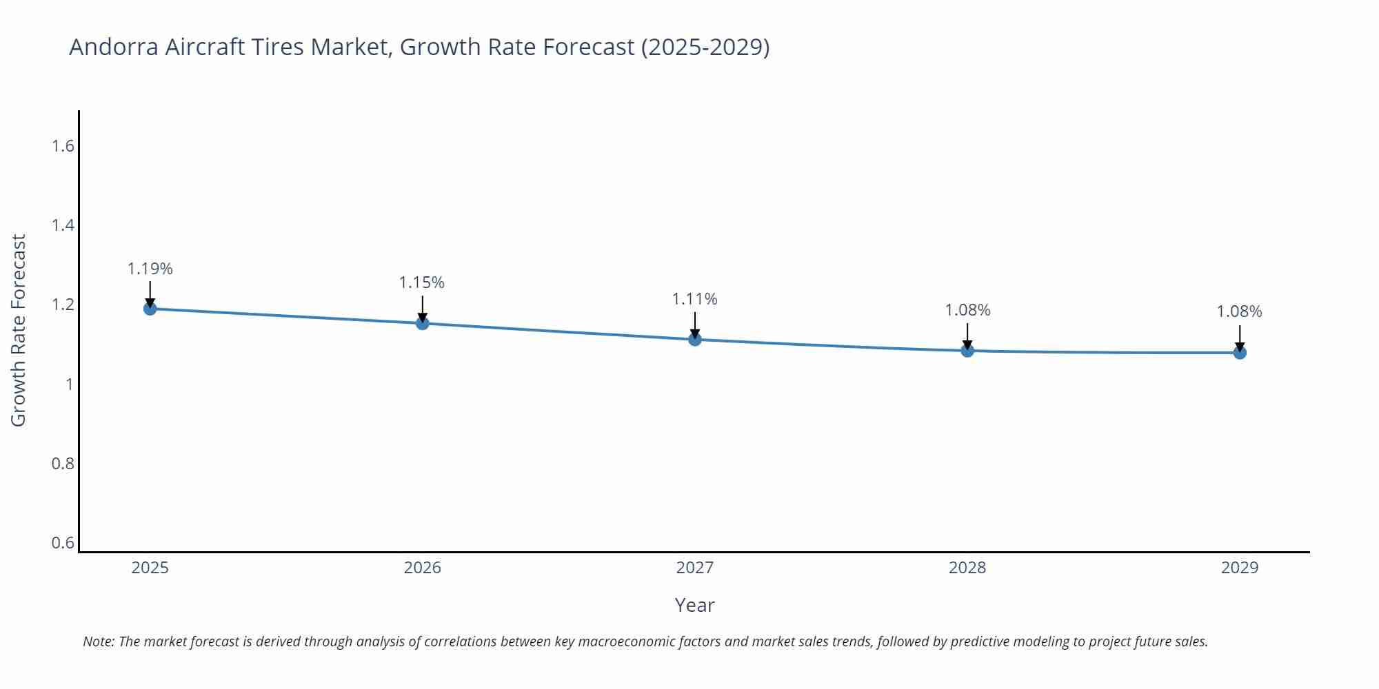 Andorra Aircraft Tires Market Growth Rate