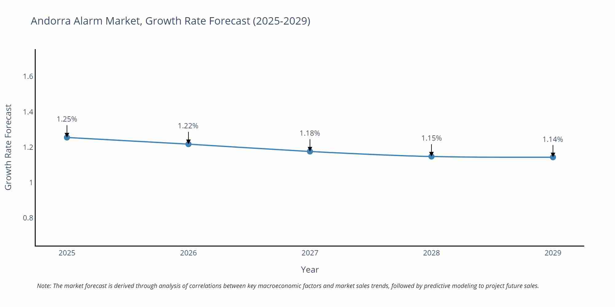 Andorra Alarm Market Growth Rate