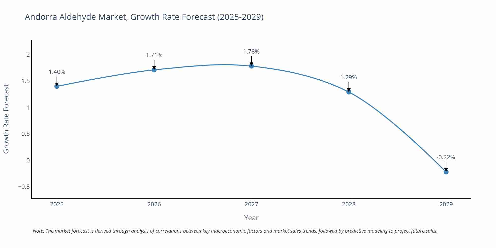 Andorra Aldehyde Market Growth Rate