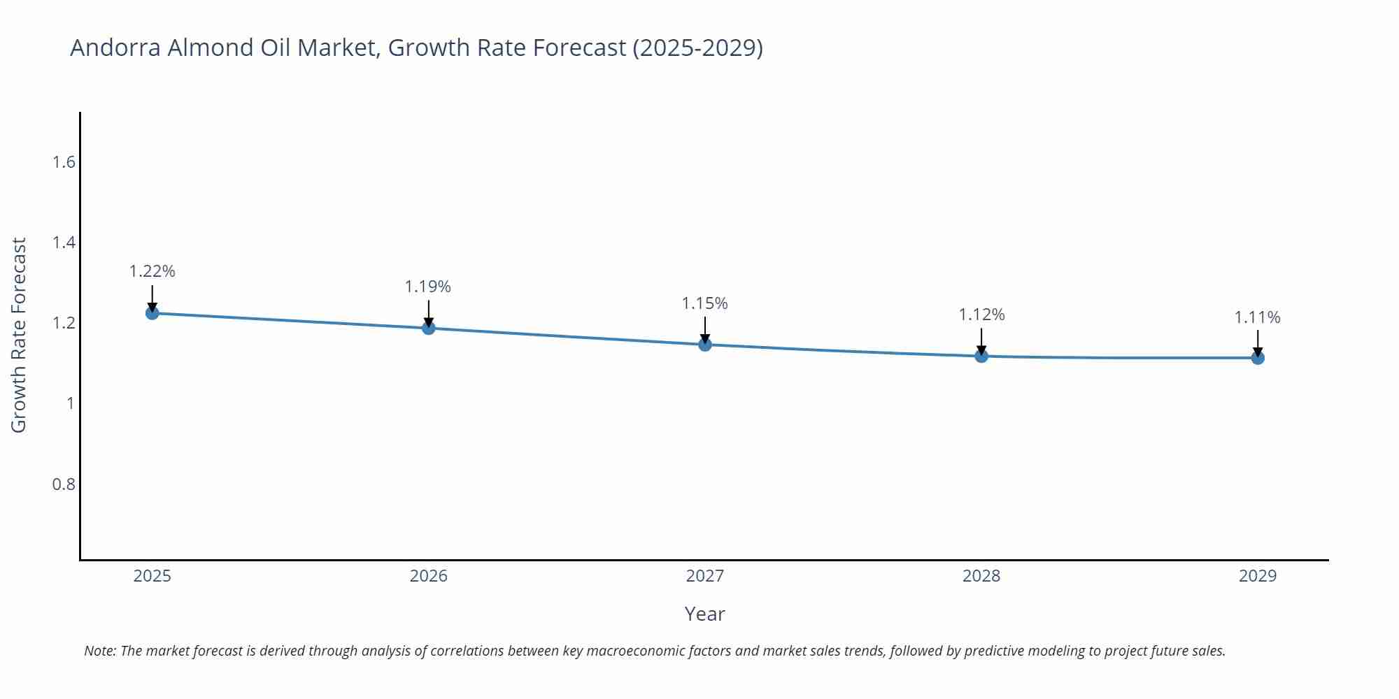 Andorra Almond Oil Market Growth Rate