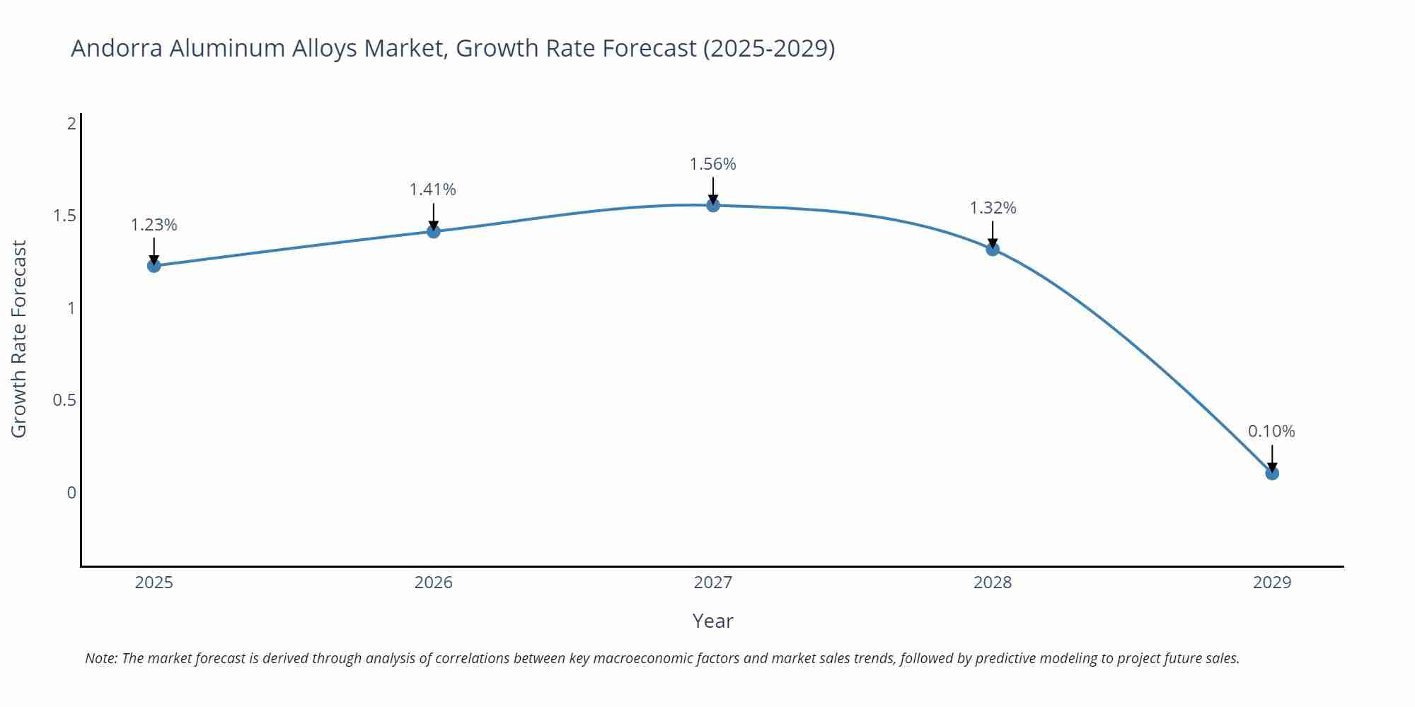 Andorra Aluminum Alloys Market Growth Rate