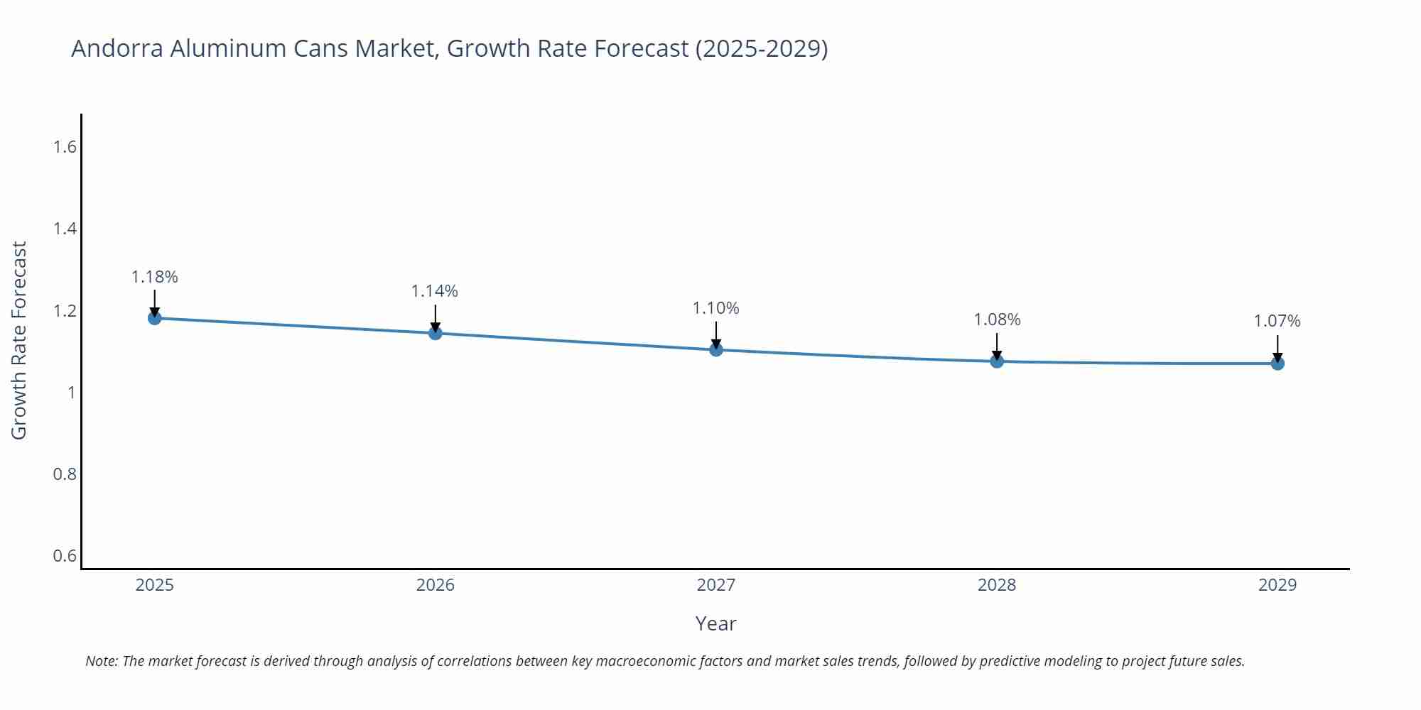 Andorra Aluminum Cans Market Growth Rate