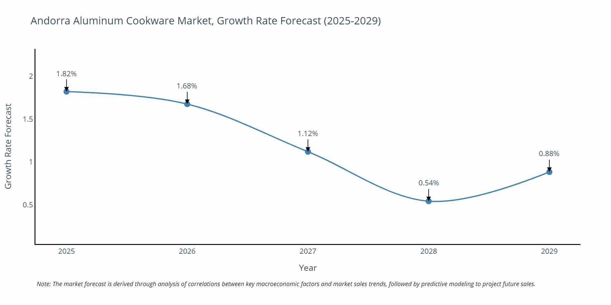 Andorra Aluminum Cookware Market Growth Rate