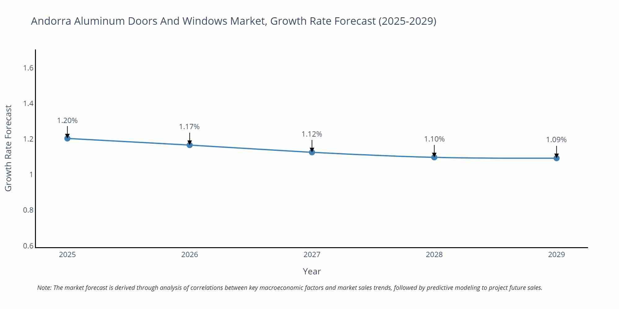 Andorra Aluminum Doors And Windows Market Growth Rate
