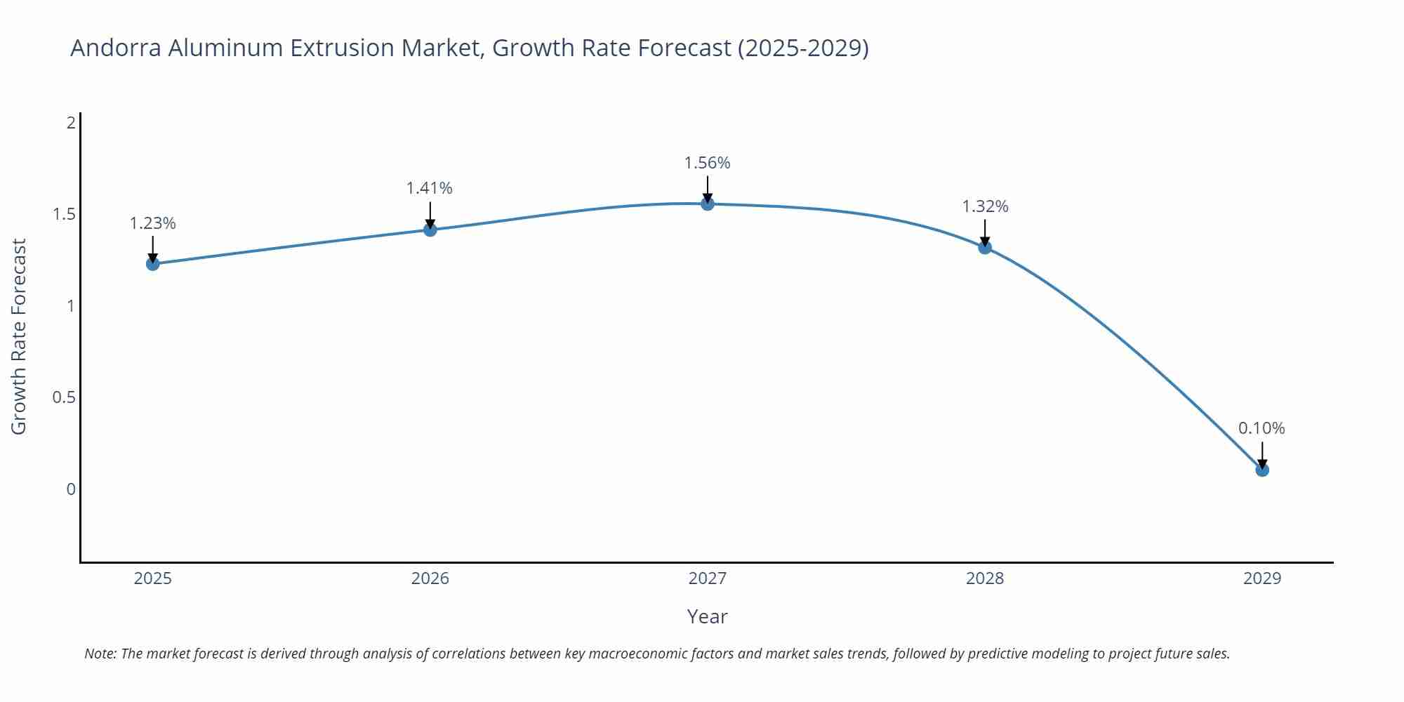 Andorra Aluminum Extrusion Market Growth Rate