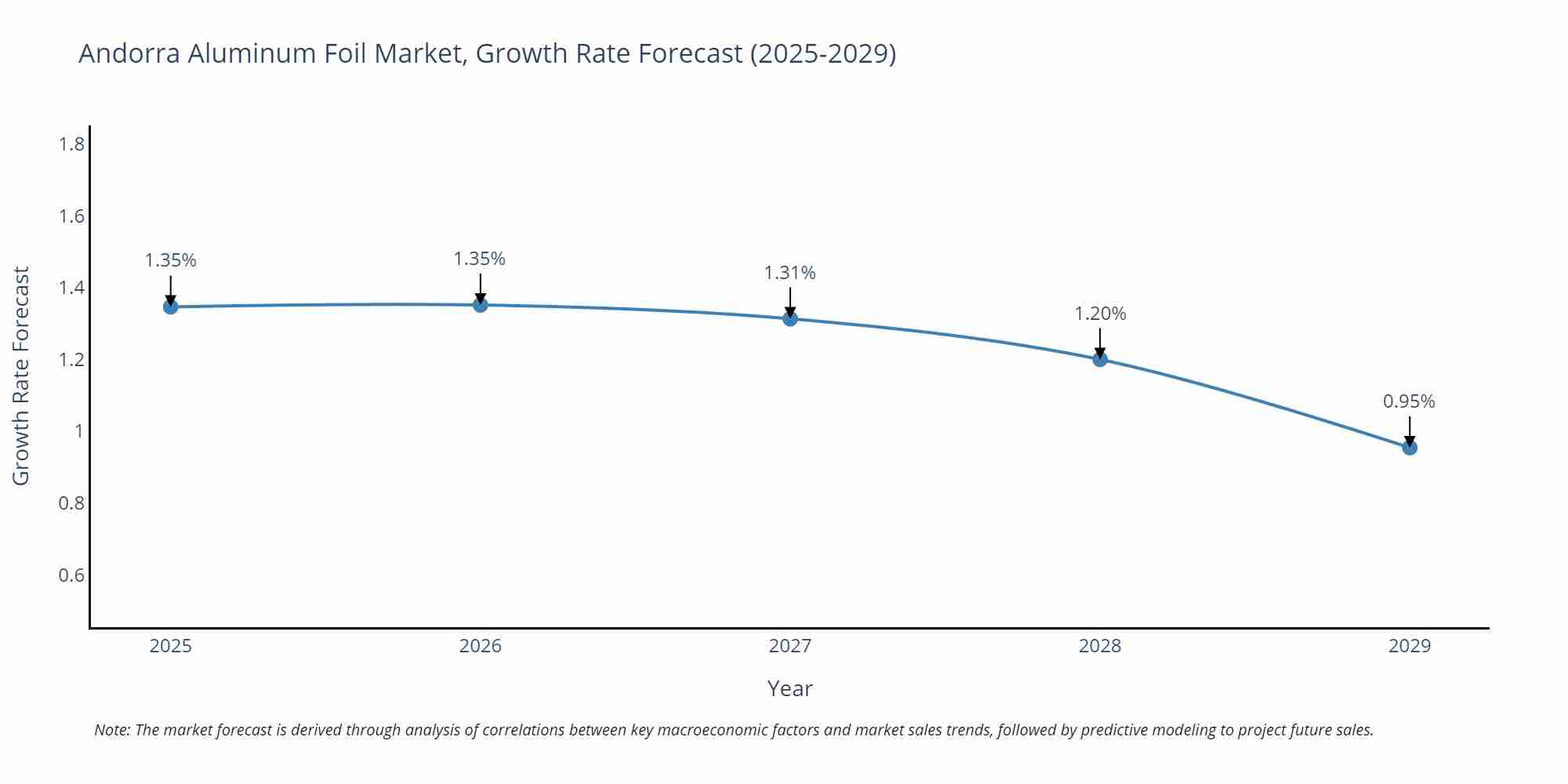 Andorra Aluminum Foil Market Size Growth Rate