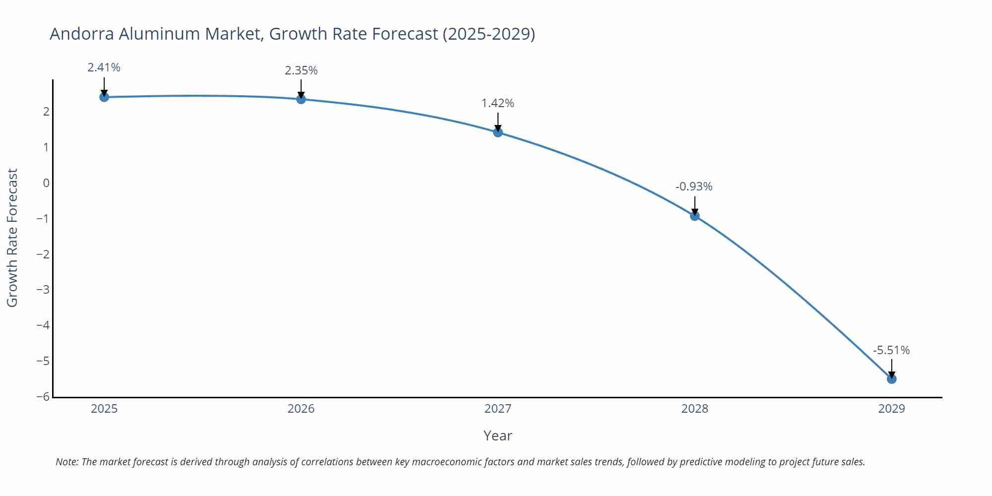 Andorra Aluminum Market Growth Rate