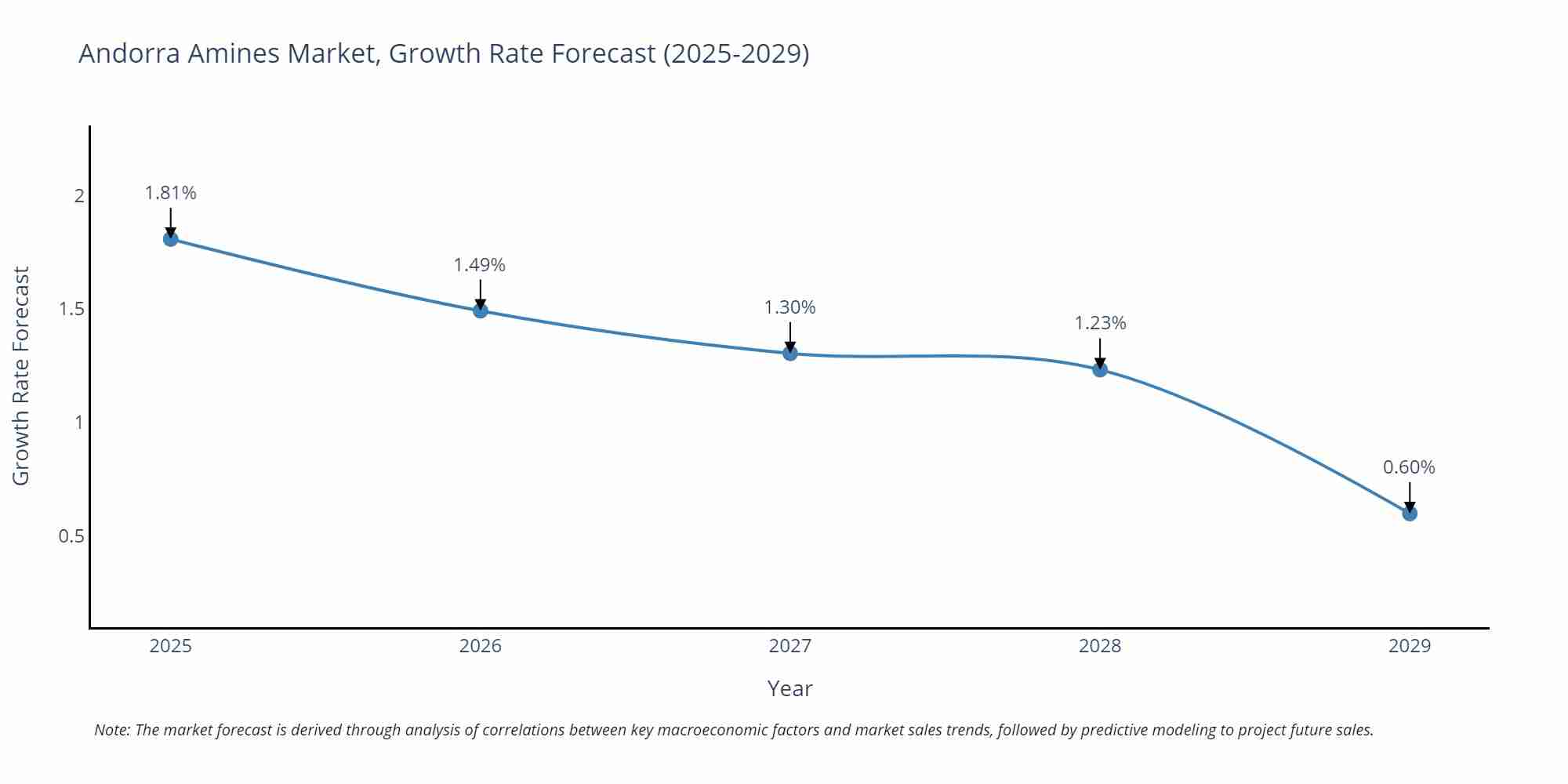 Andorra Amines Market Growth Rate