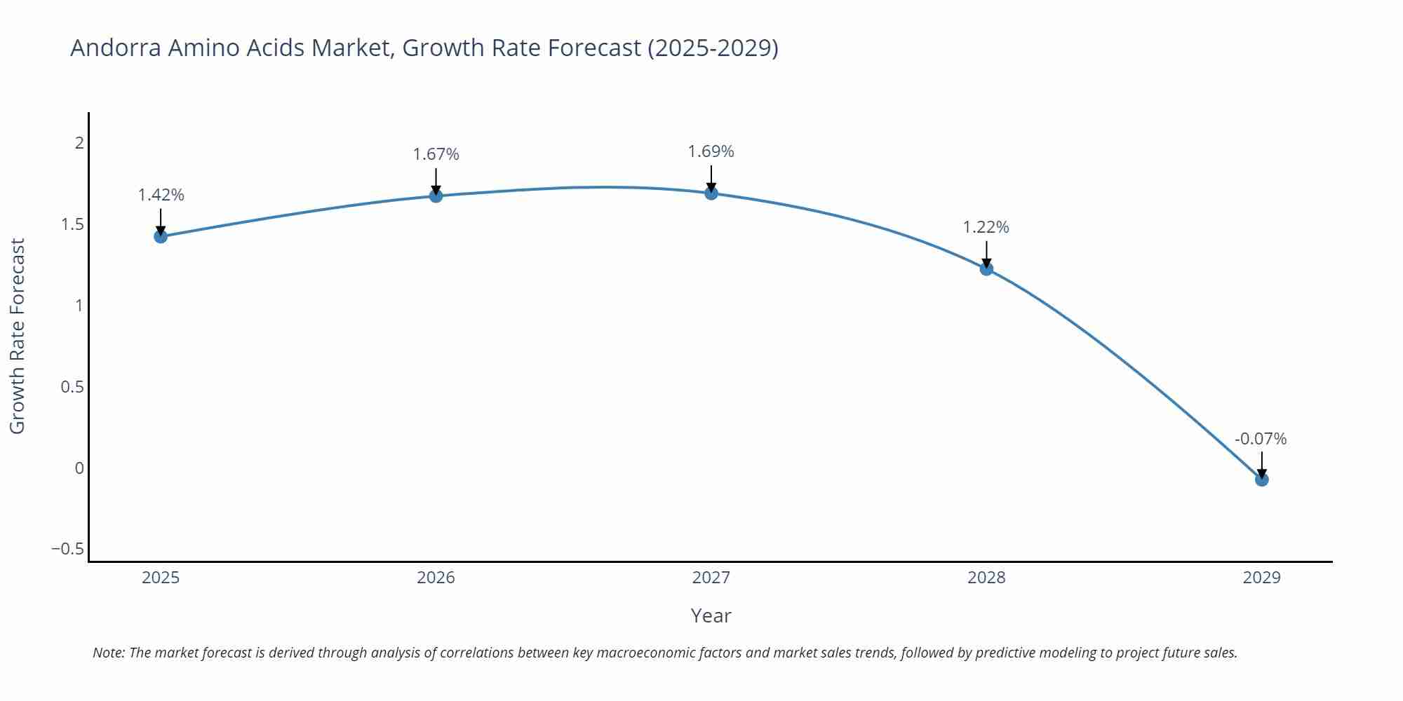 Andorra Amino Acids Market Growth Rate