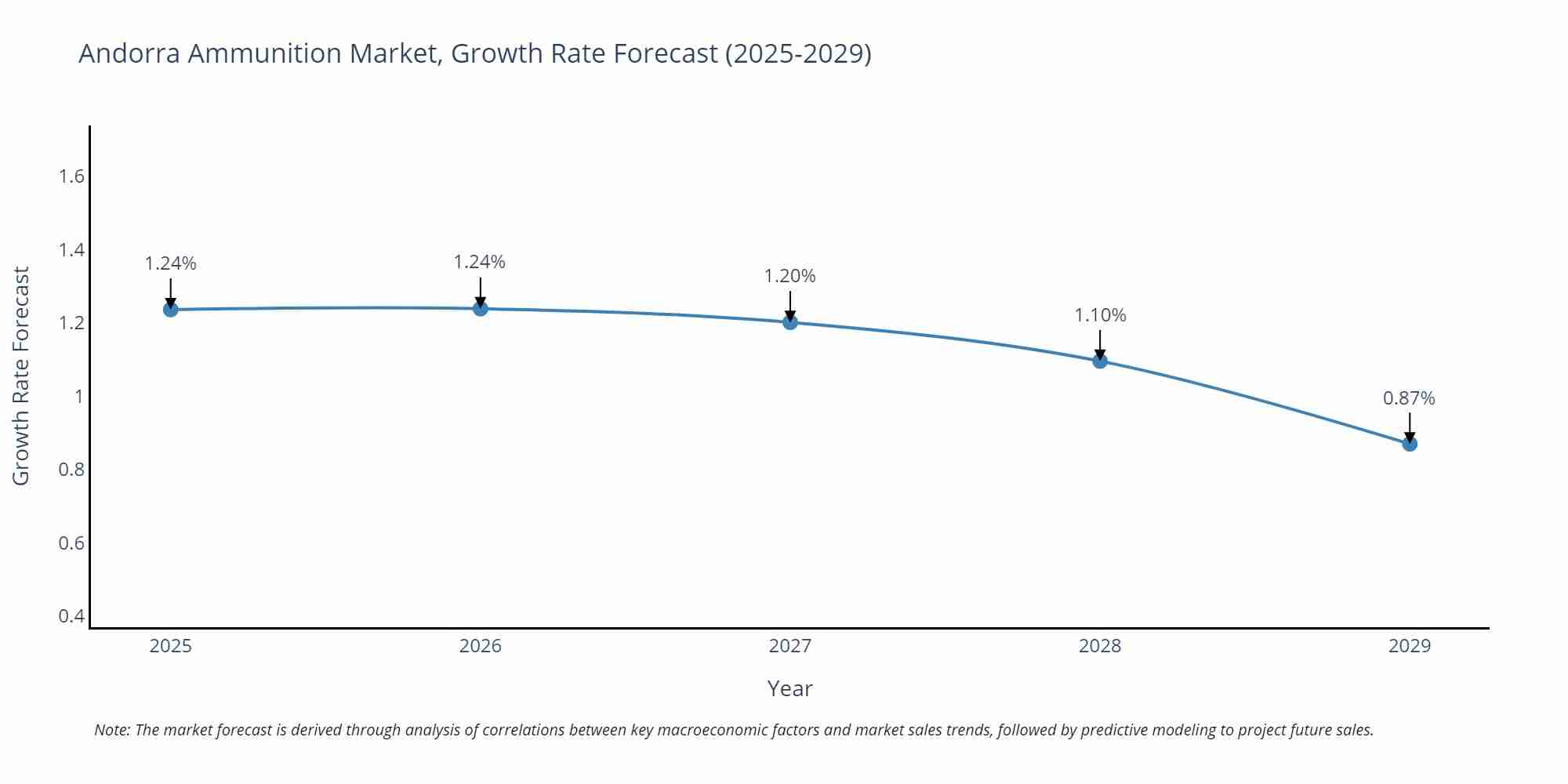 Andorra Ammunition Market Growth Rate