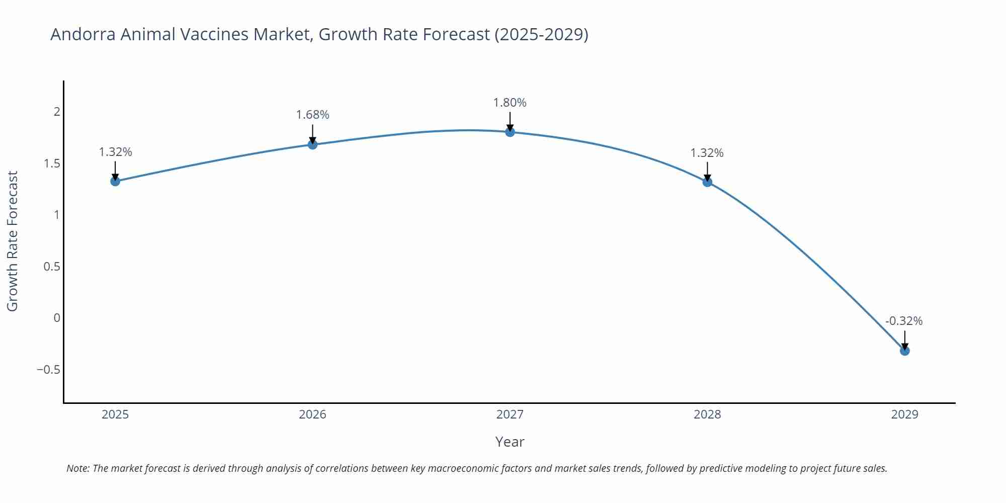 Andorra Animal Vaccines Market Growth Rate