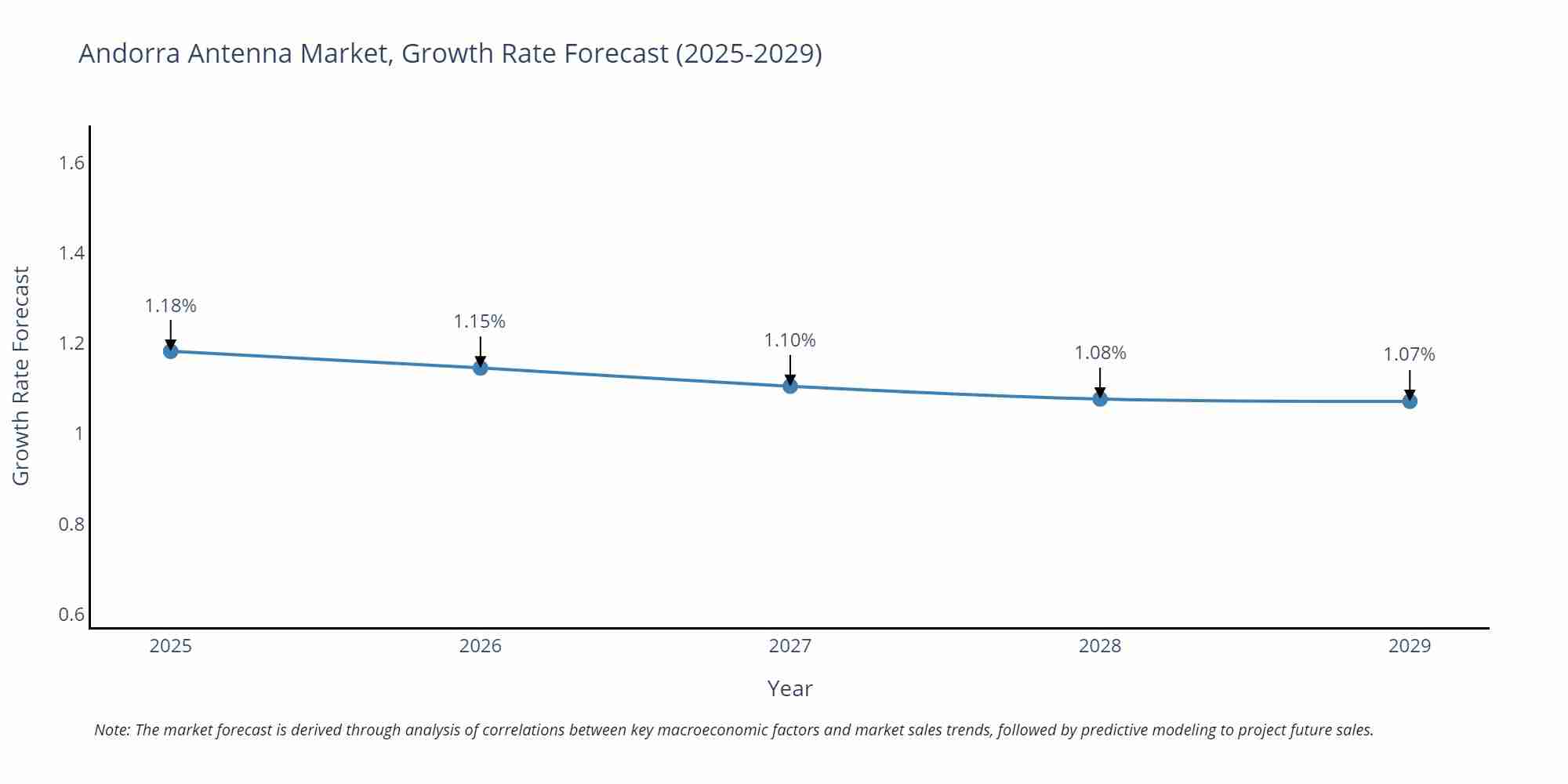 Andorra Antenna Market Growth Rate