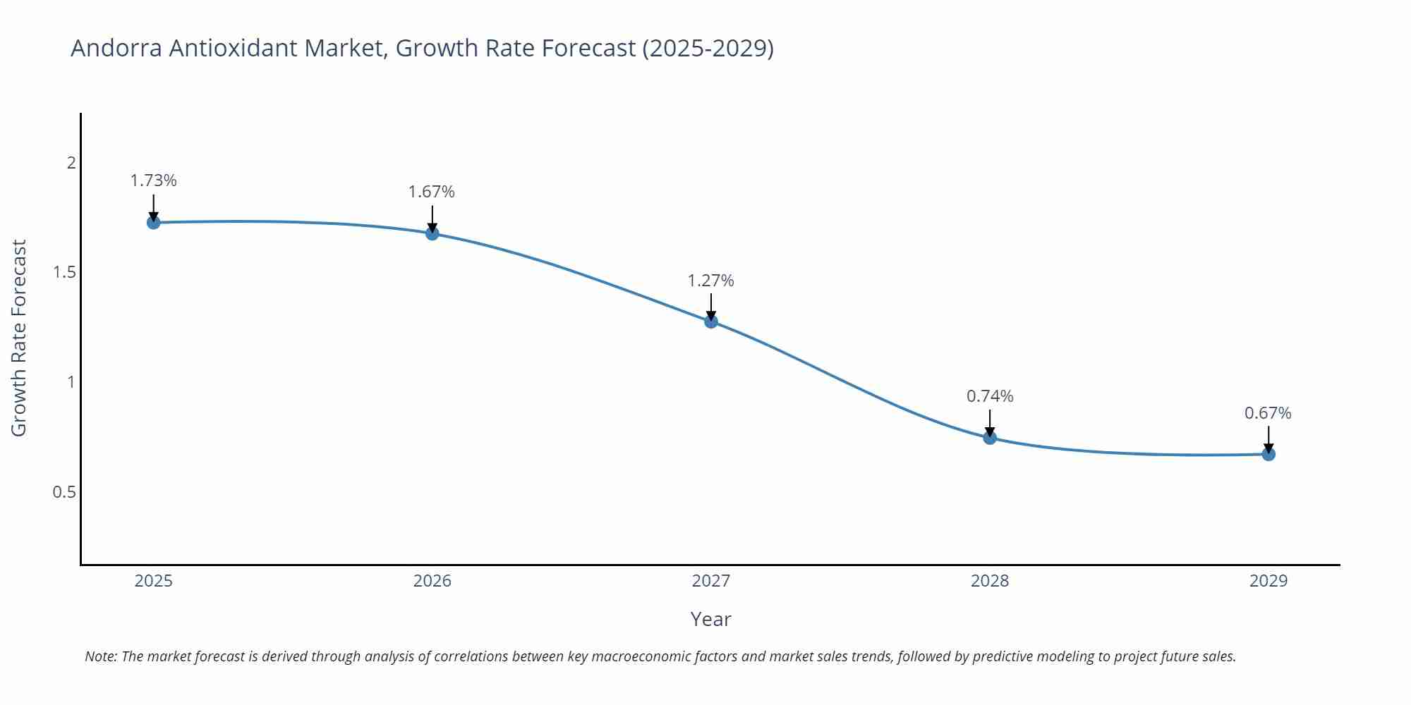 Andorra Antioxidant Market Growth Rate