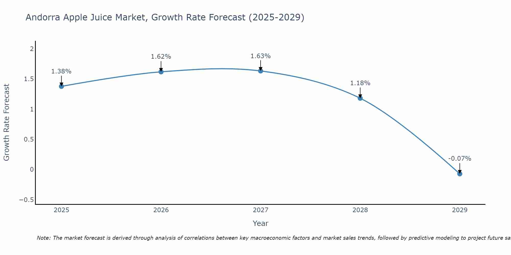 Andorra Apple Juice Market Growth Rate